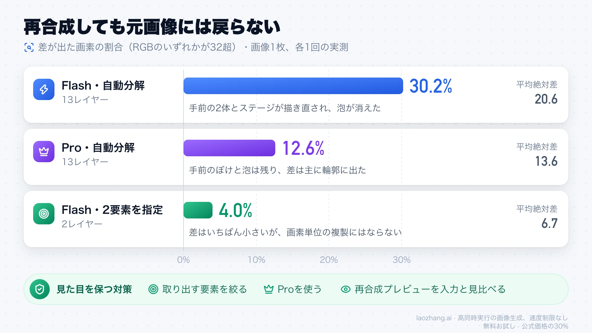 再合成で差が出た画素の割合はFlashの自動分解が30.2%、Proの自動分解が12.6%、2要素指定が4.0%だったことを示す棒グラフ