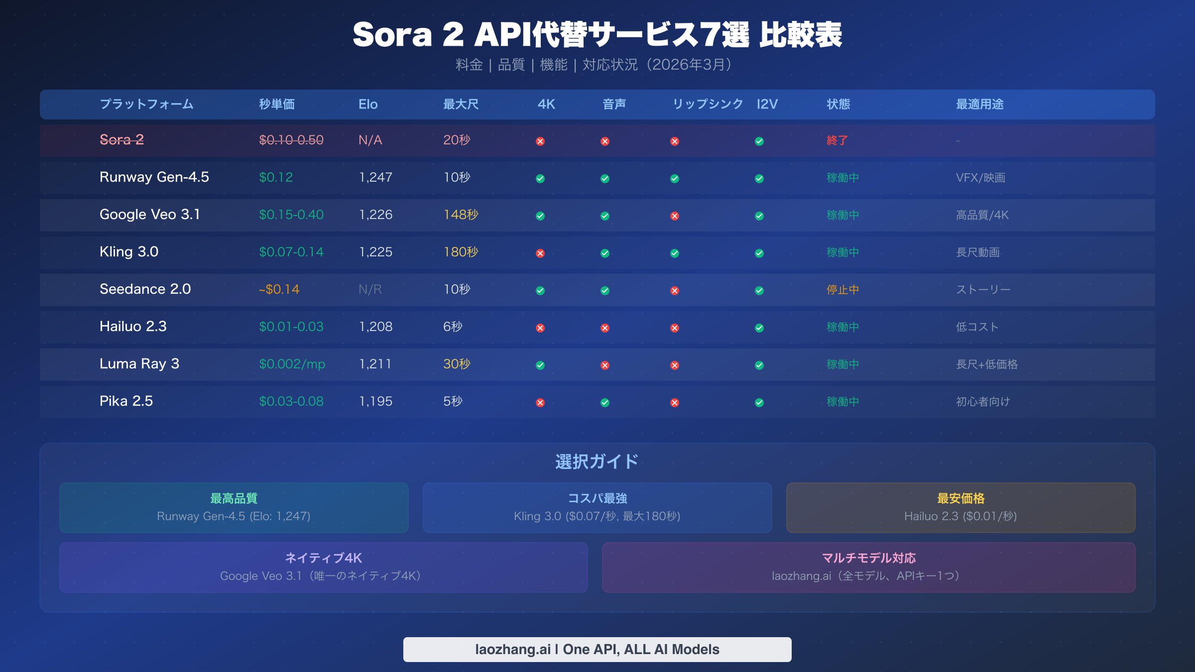 7つのSora 2 API代替サービスの料金、機能、対応状況を網羅した比較表