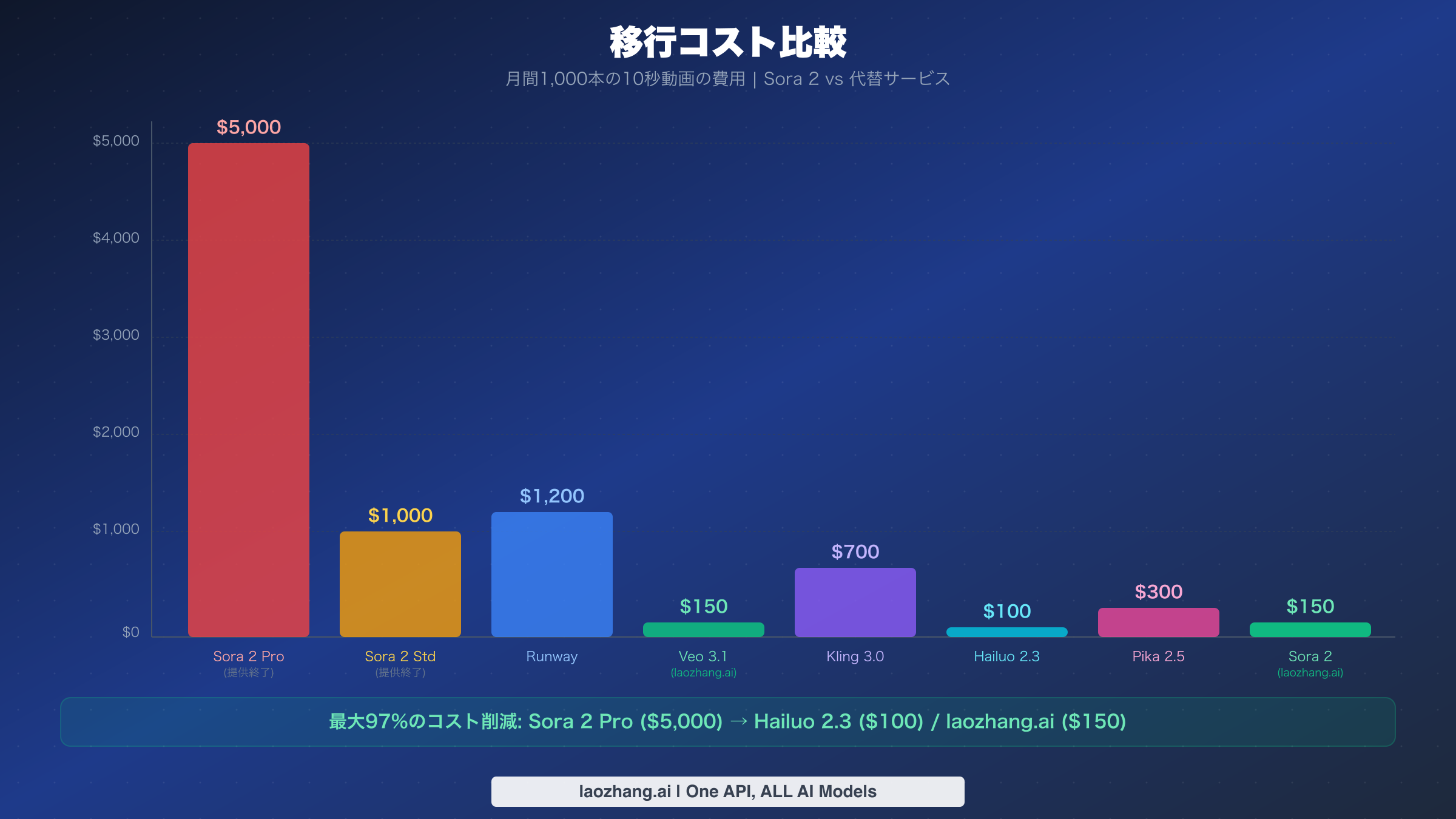 Sora 2と7つの代替APIで月間1,000本の動画を生成した場合のコスト比較棒グラフ
