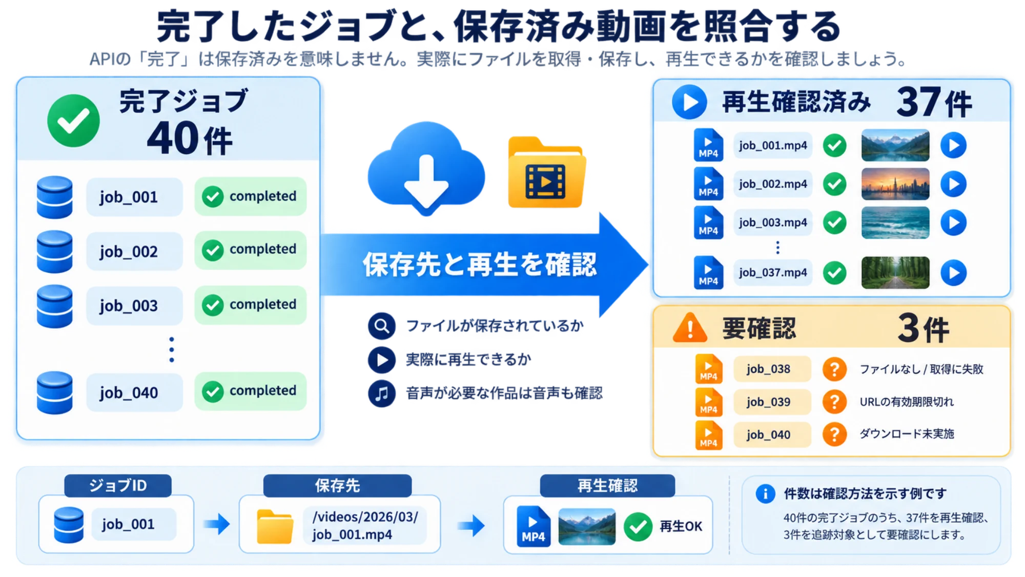 完了ジョブ40件と再生確認済み動画37件を照合し、残り3件を追跡する保存確認の例