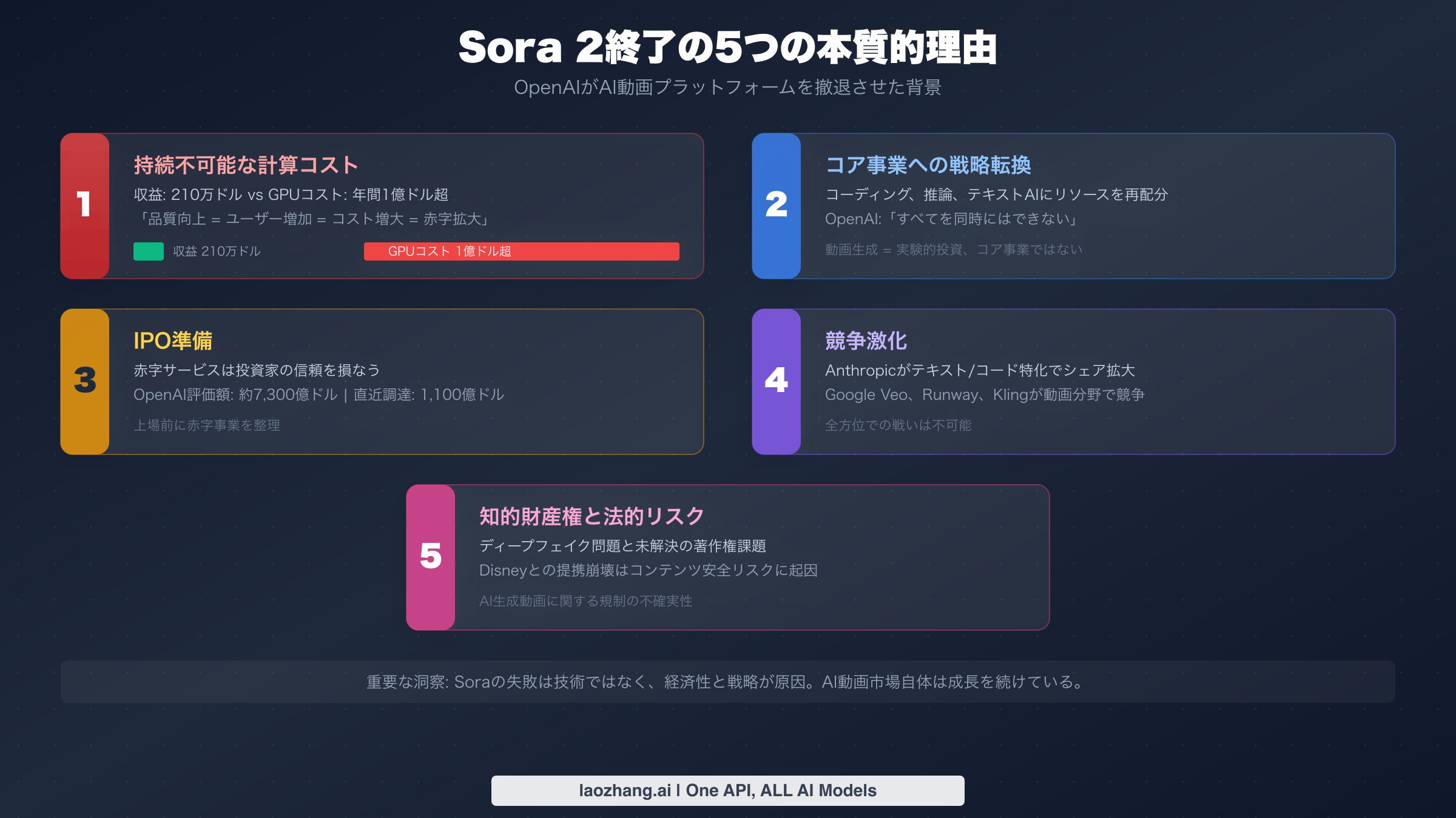 Sora 2 API終了の背景にある5つの主要因をまとめたインフォグラフィック（計算コスト、戦略的転換など）