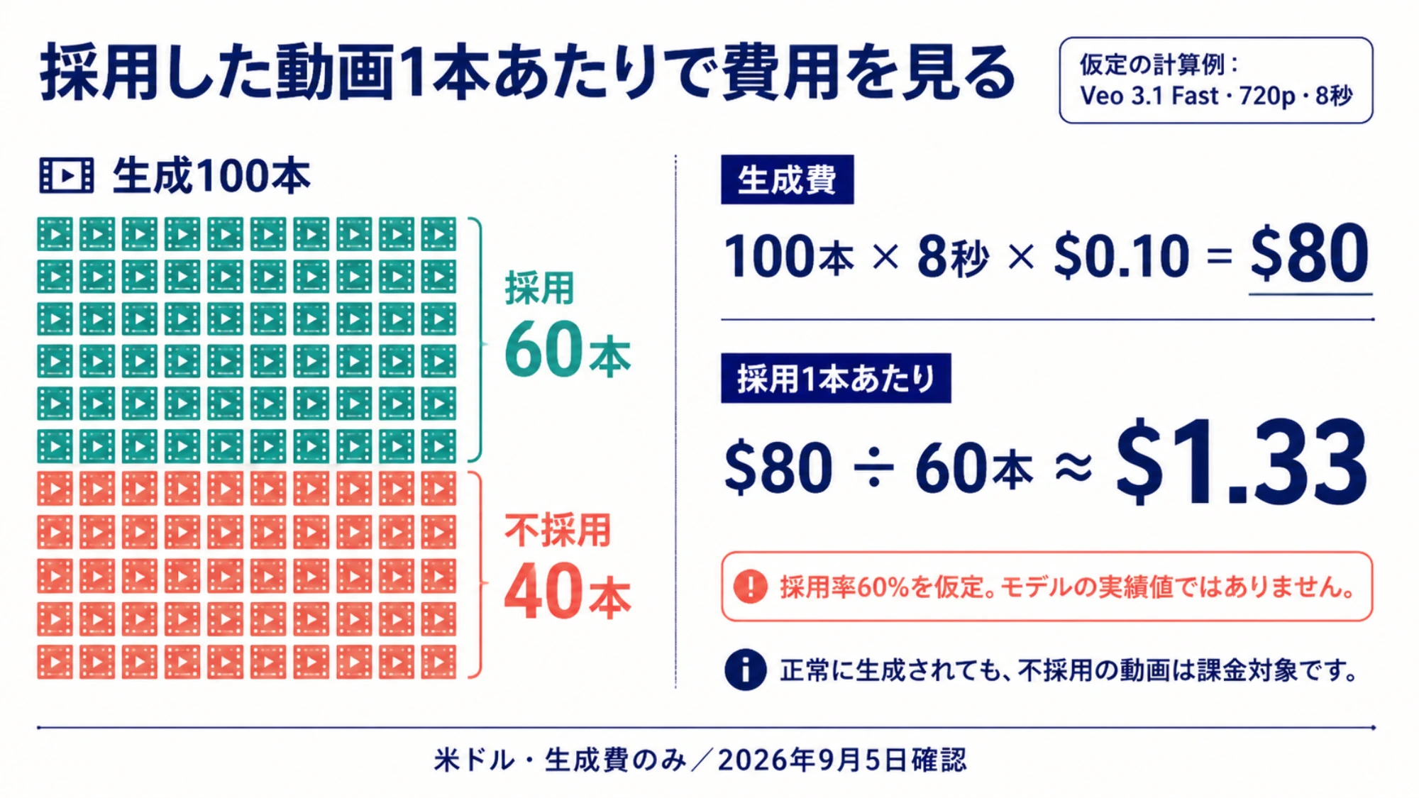 8秒の動画を100本生成して60本採用した場合に、採用1本あたりの生成費を計算する例
