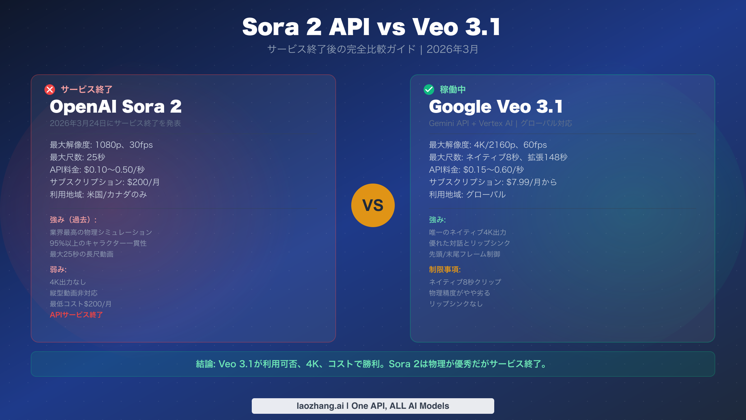 Sora 2 API vs Veo 3.1:サービス終了後の完全比較ガイド(2026年版)