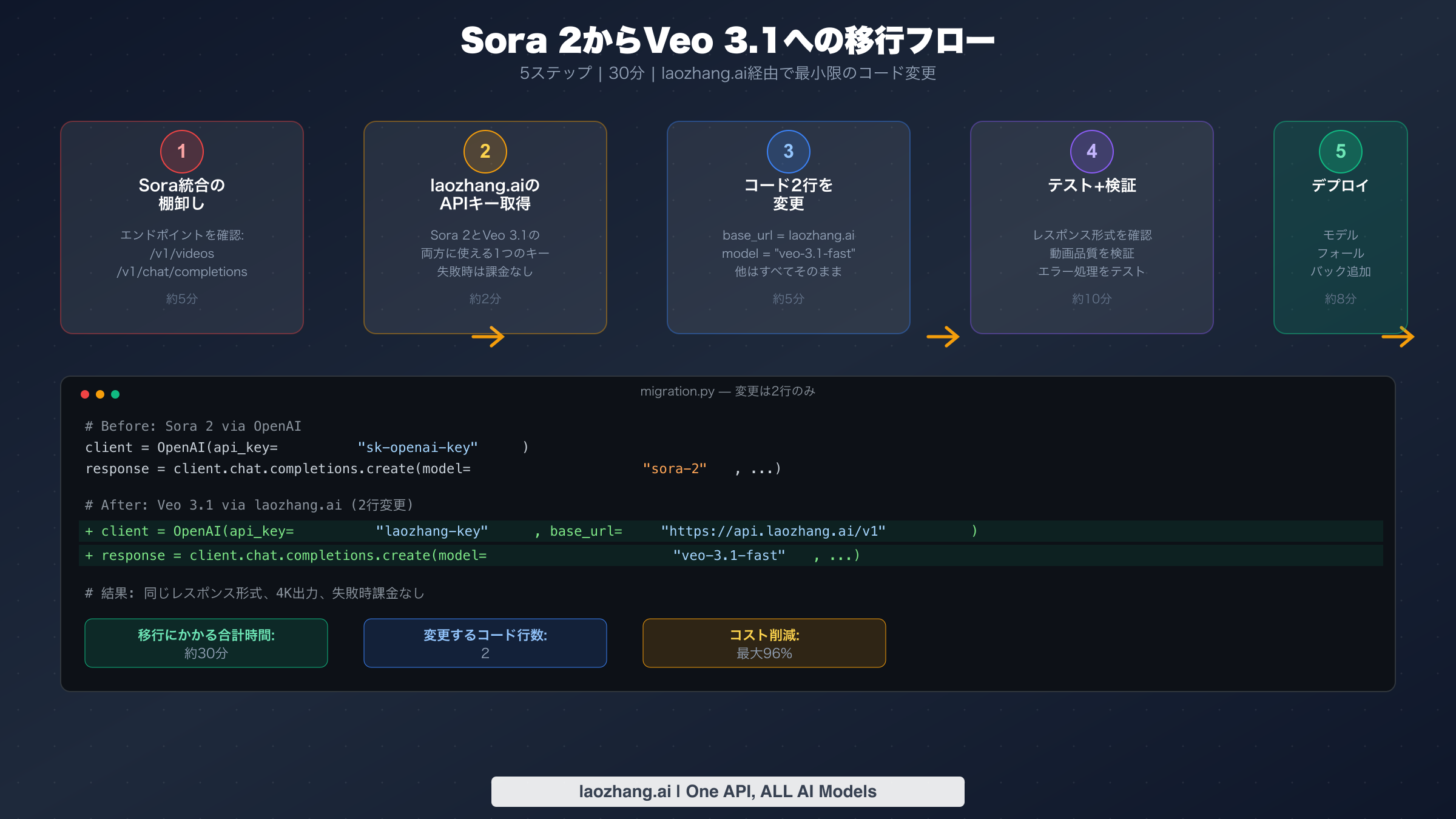 Sora 2からVeo 3.1への5ステップ移行フローとコード例