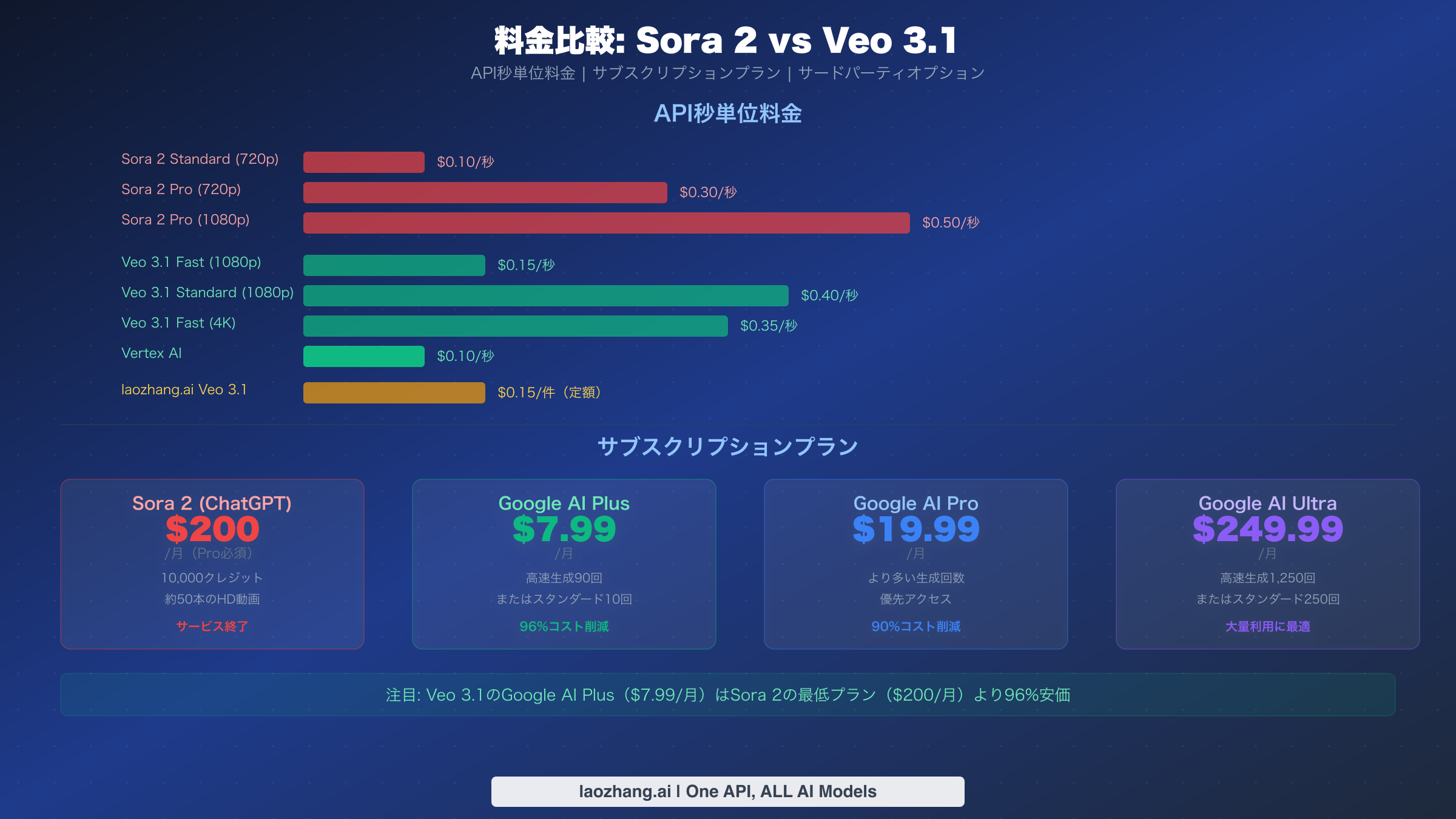Sora 2とVeo 3.1のAPI料金およびサブスクリプションプランの比較