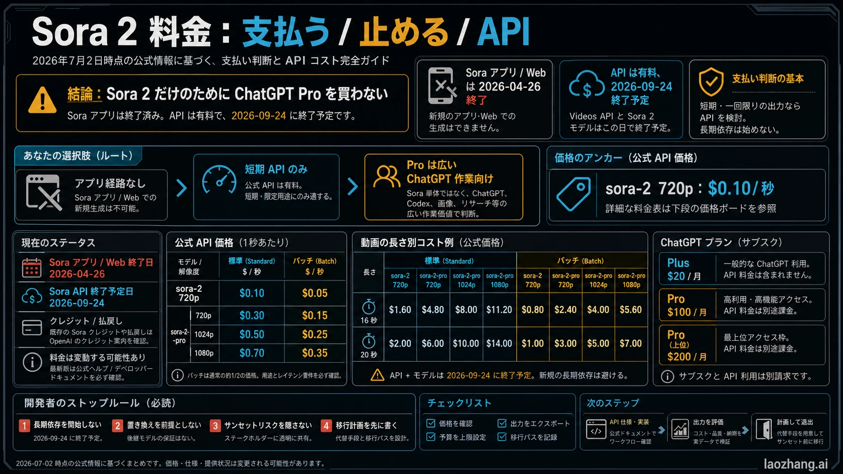 Sora 2 料金 2026:API価格、プラン境界、ChatGPT Proの価値判断