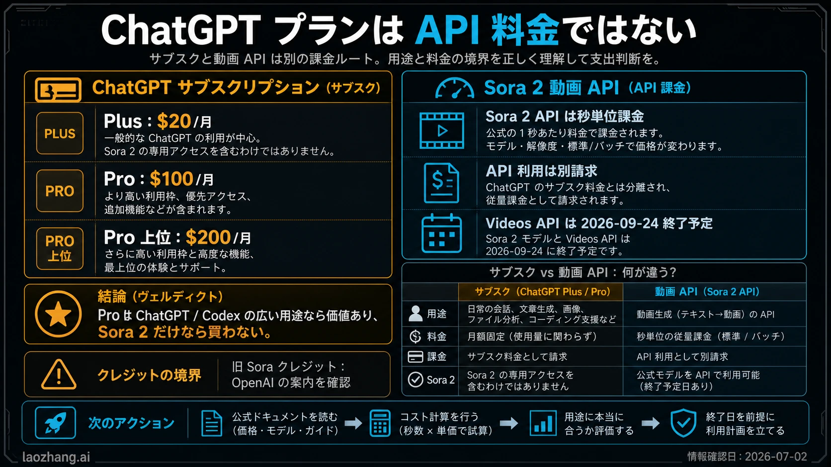 ChatGPTプランとSora 2 API価格を分ける境界ボード