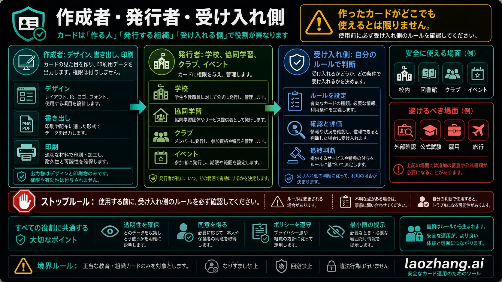 ツール、発行者、確認者の境界を示し、きれいなカードでも受け入れが保証されないことを説明する図