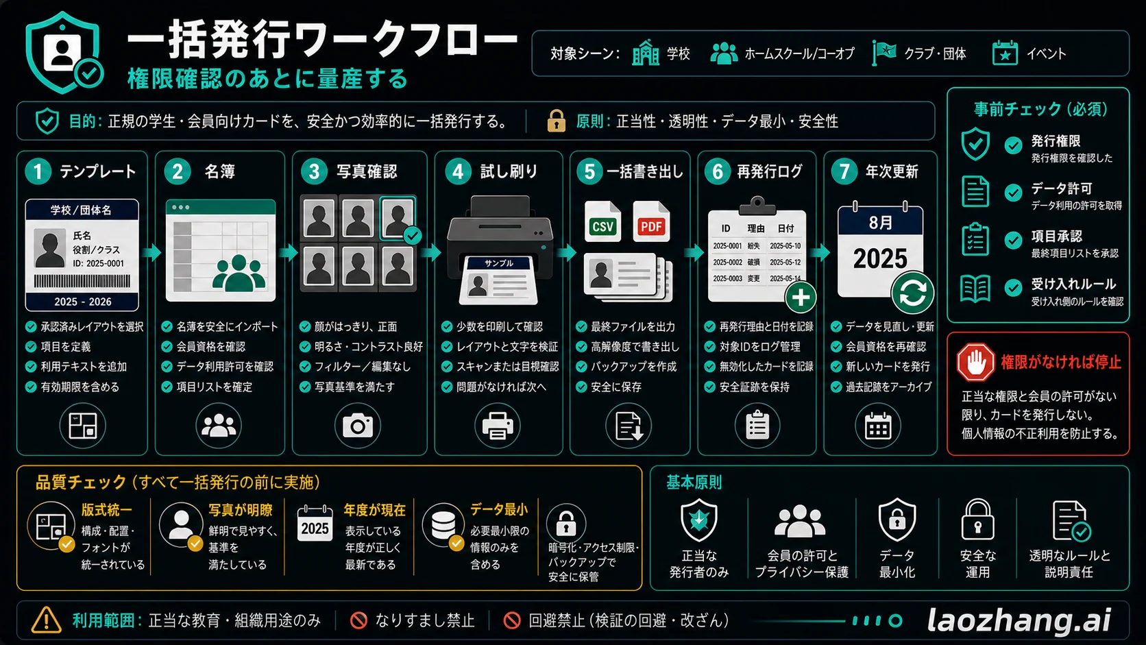一括発行の流れ。テンプレート、名簿、写真確認、試し刷り、出力、補発行記録、年度更新を並べた図