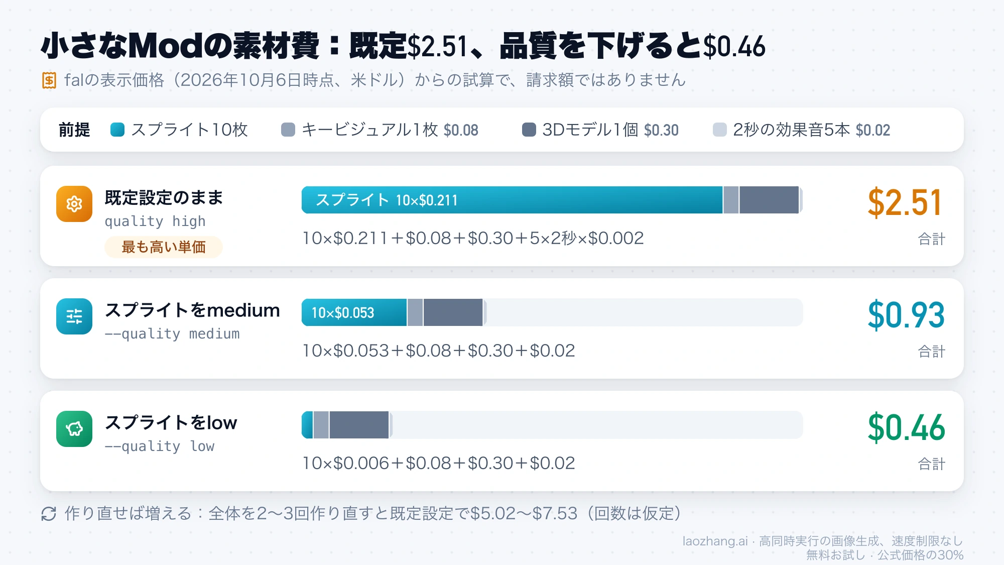 小さなModの素材費の内訳を比べた横棒グラフ。既定設定は$2.51、スプライトをmediumにすると$0.93、lowにすると$0.46