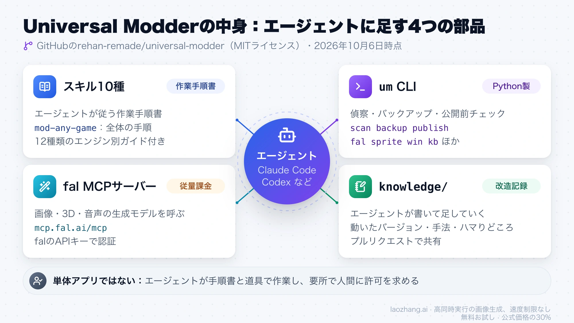 AIエージェントを中心に、スキル10種、um CLI、fal MCPサーバー、改造記録のknowledgeフォルダの4つの部品がつながる構成図