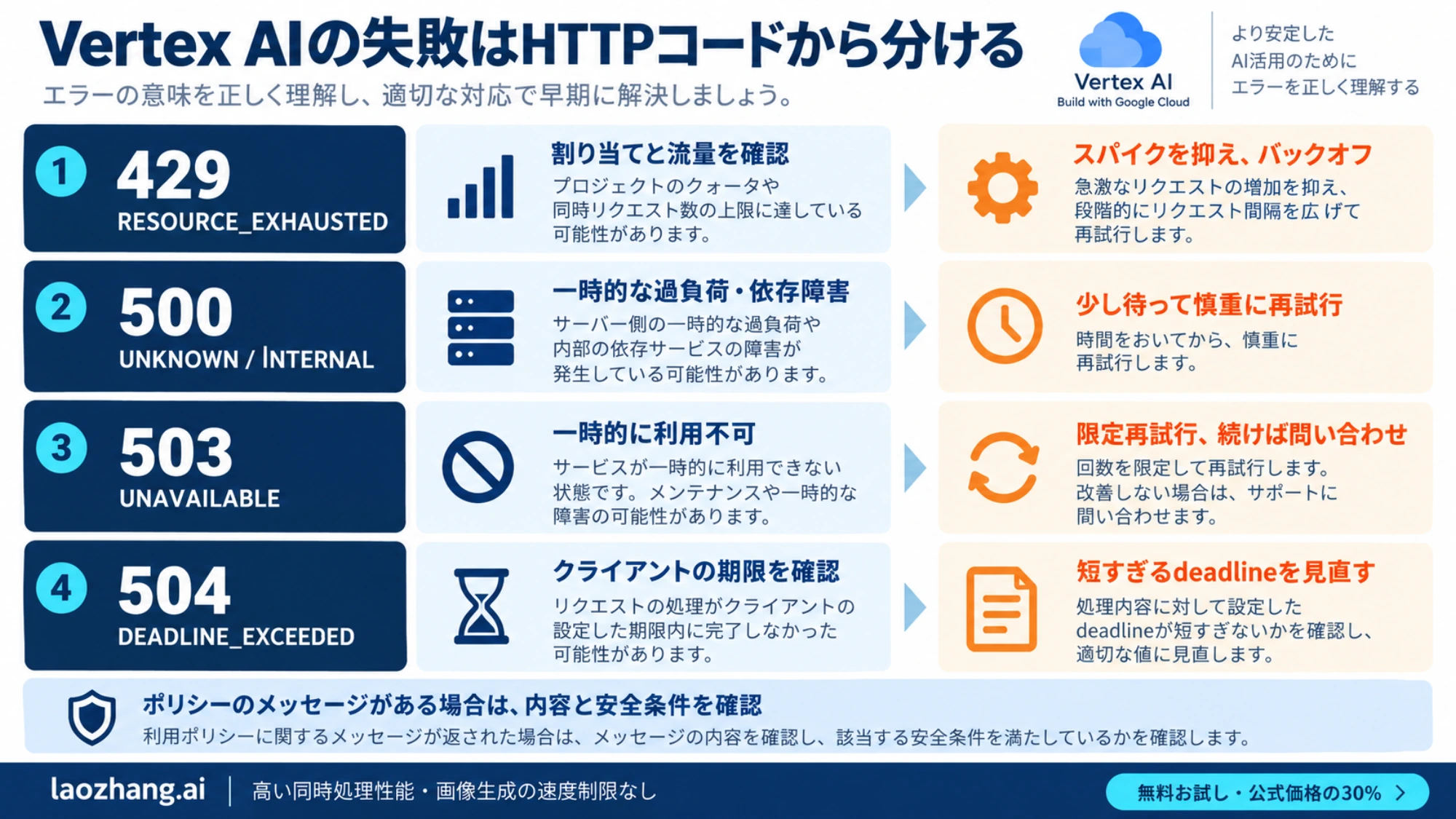 Vertex AIの429、500、503、504を割り当て、過負荷、期限から確認する図