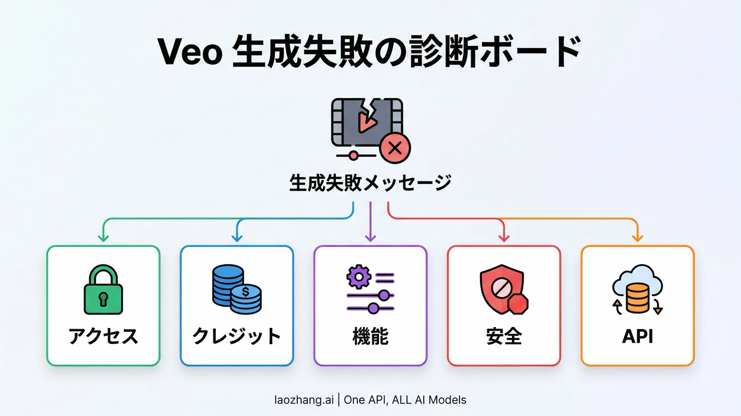Veoの生成失敗をアクセス、クレジット、機能、安全、APIに分ける図