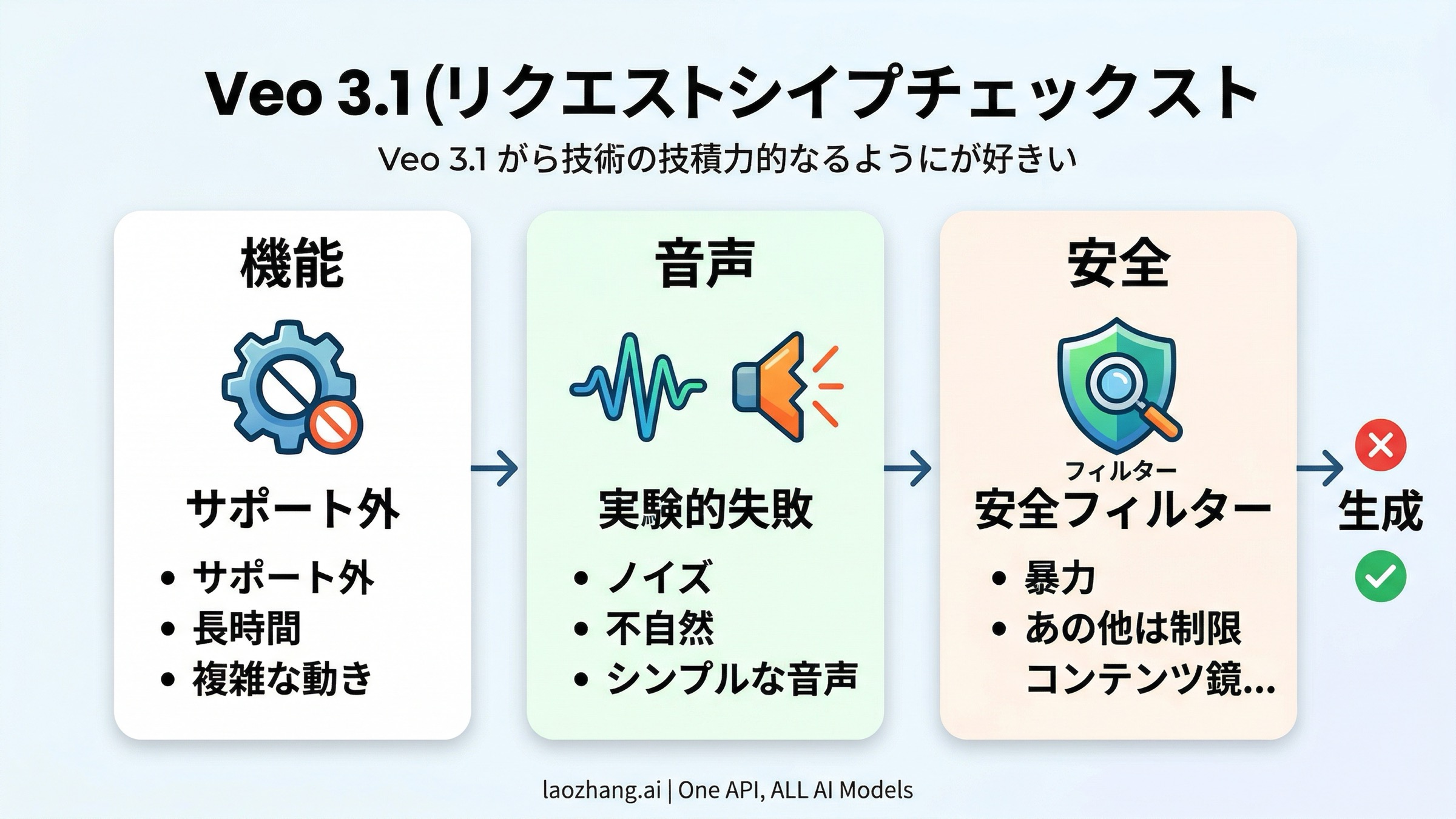 Google Veo 3.1 の機能制限と音声分岐をまとめたチェック図