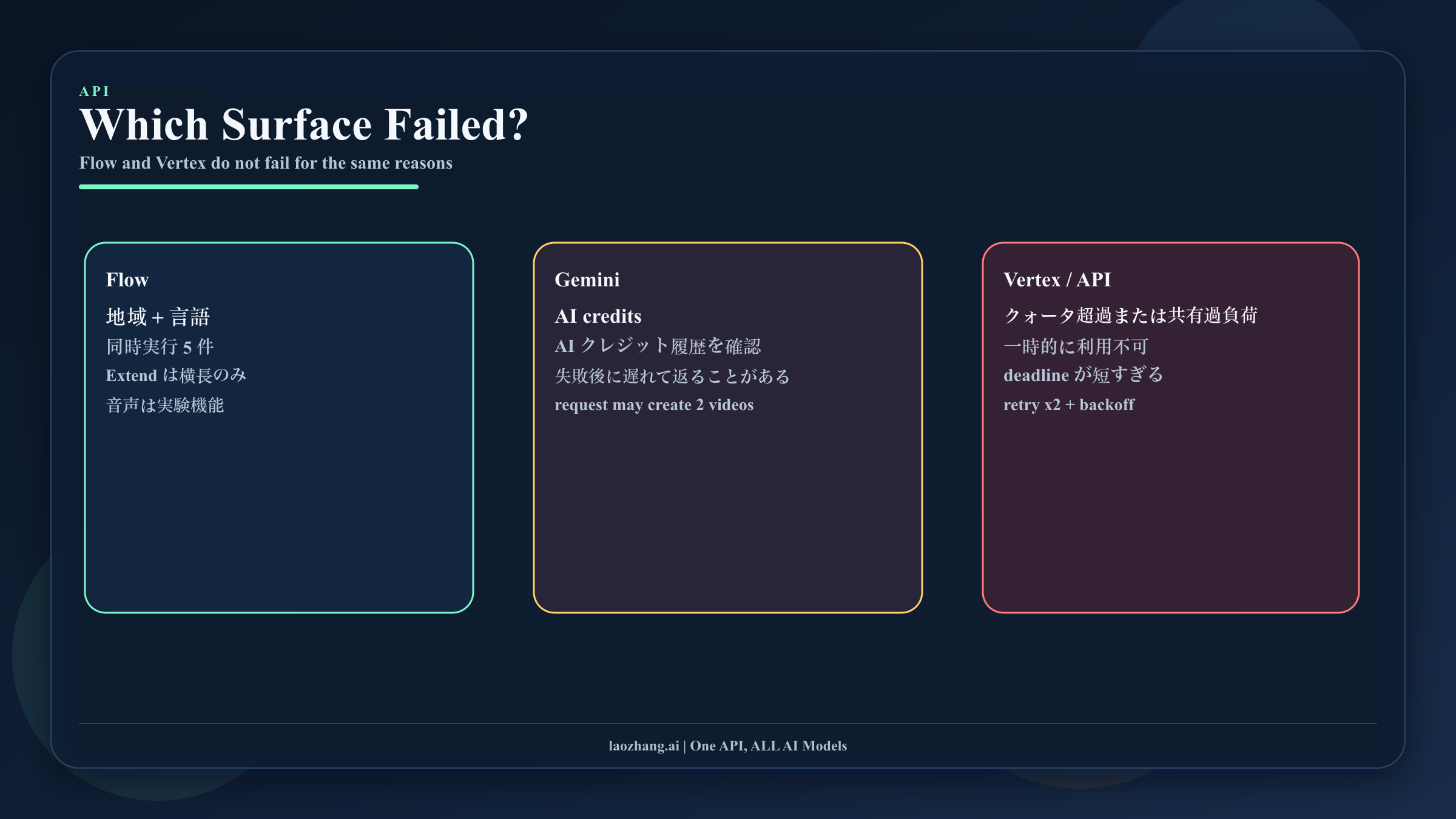Google Veo 3 の生成失敗をアクセス、クレジット、機能制限、安全フィルタ、API に分けて示した診断図