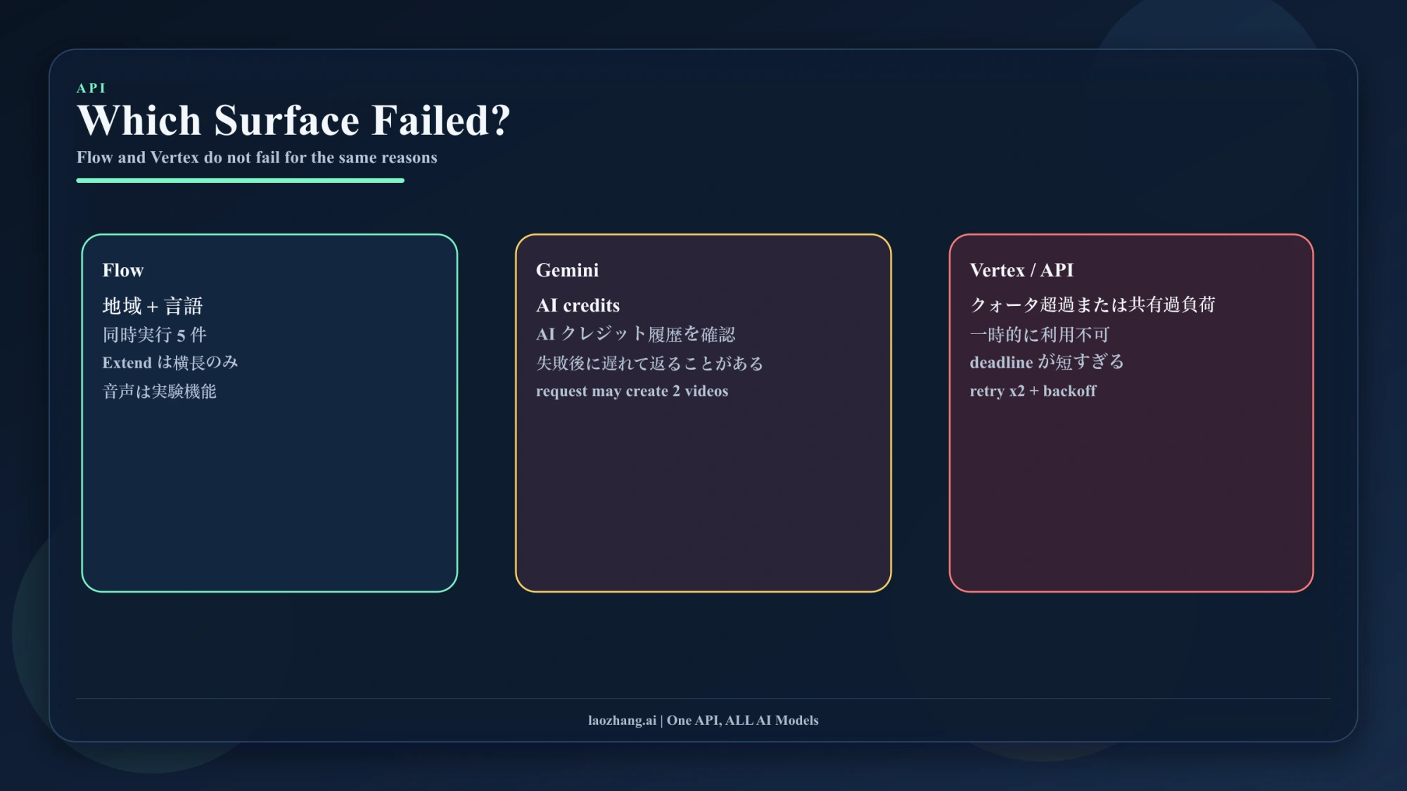 Flow、Gemini、Vertex AIで確認する条件を分ける診断図