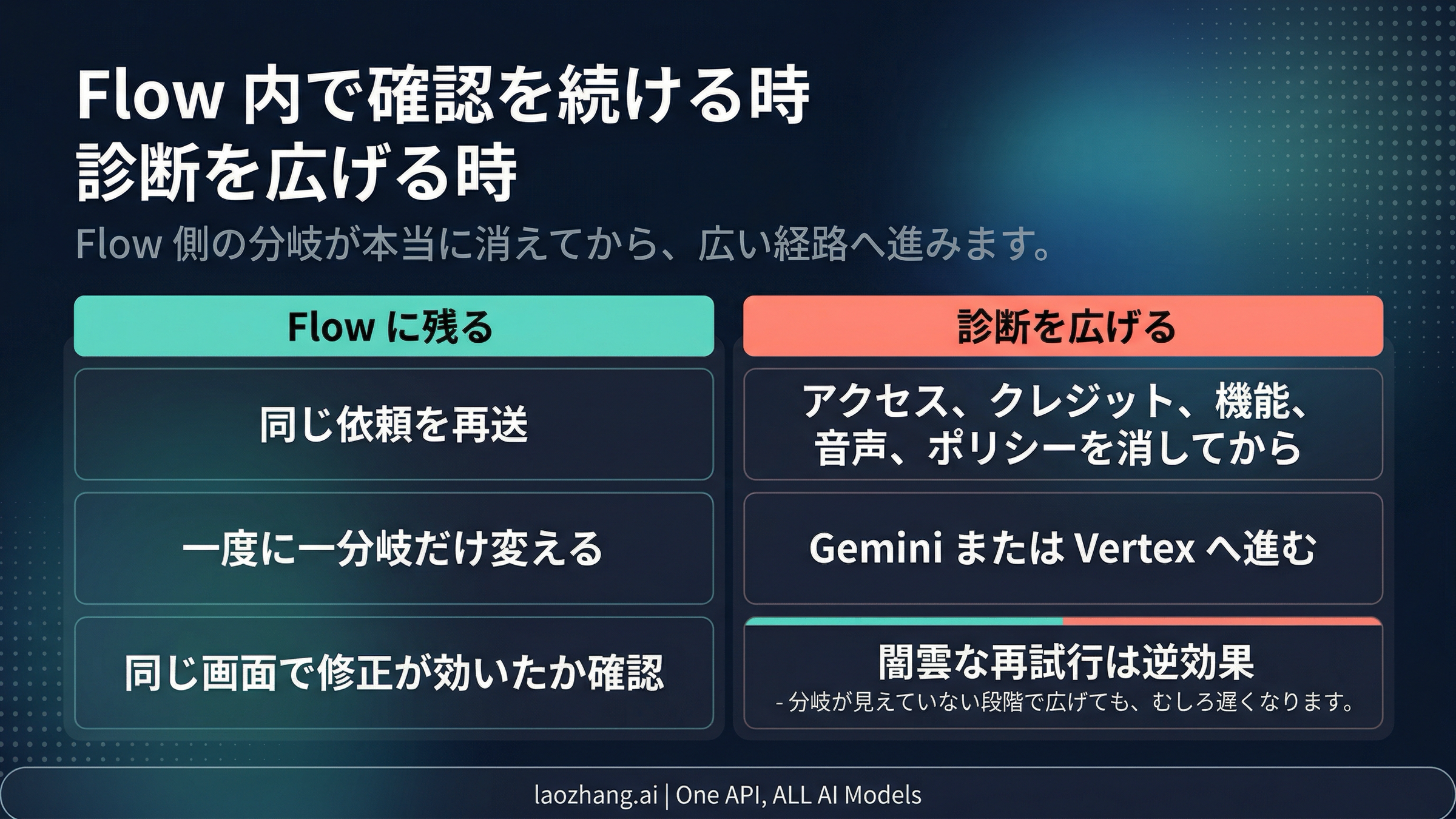 Flow 内確認と診断拡張の判断ボード