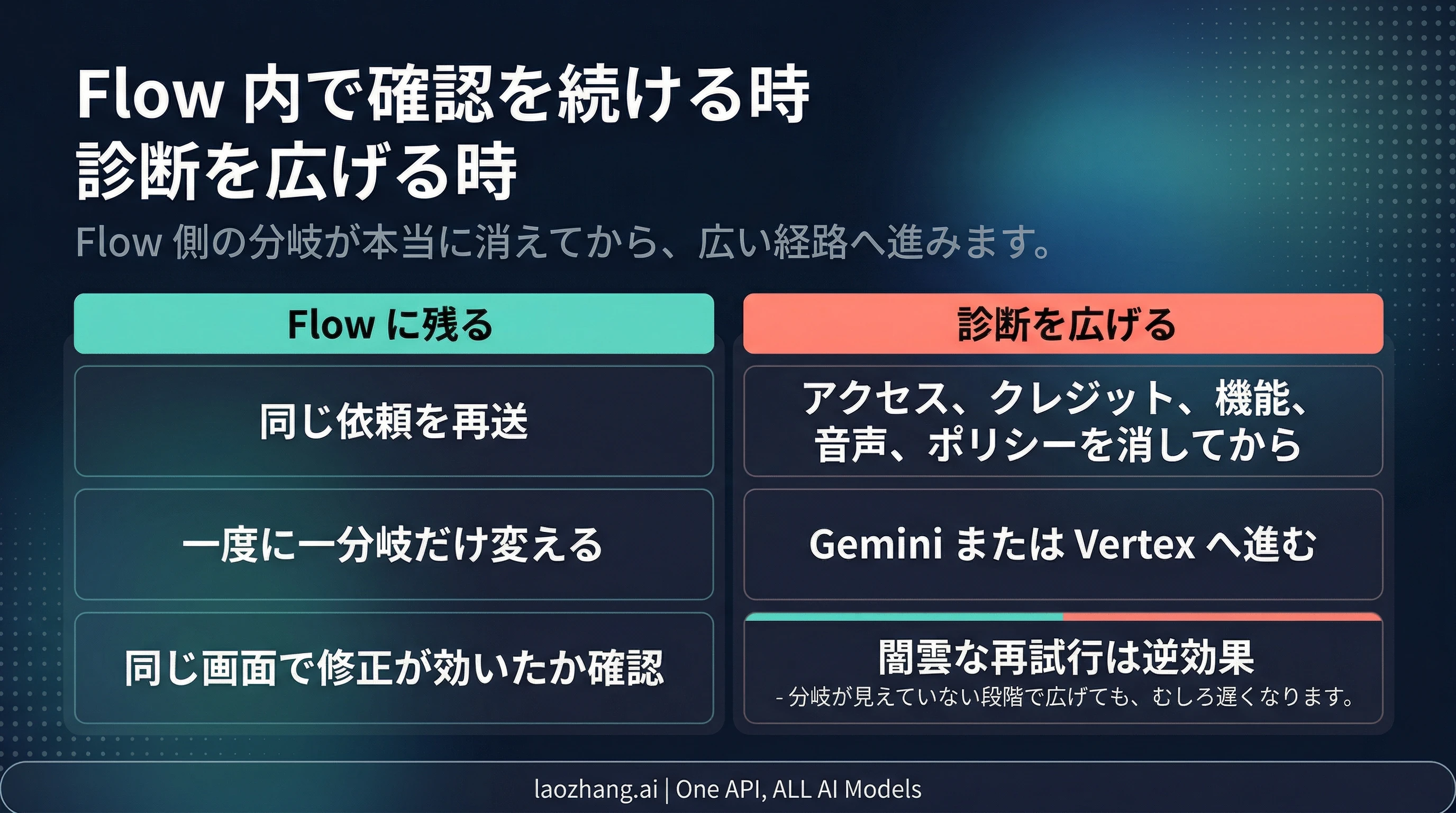 Flow 内確認と診断拡張の判断ボード