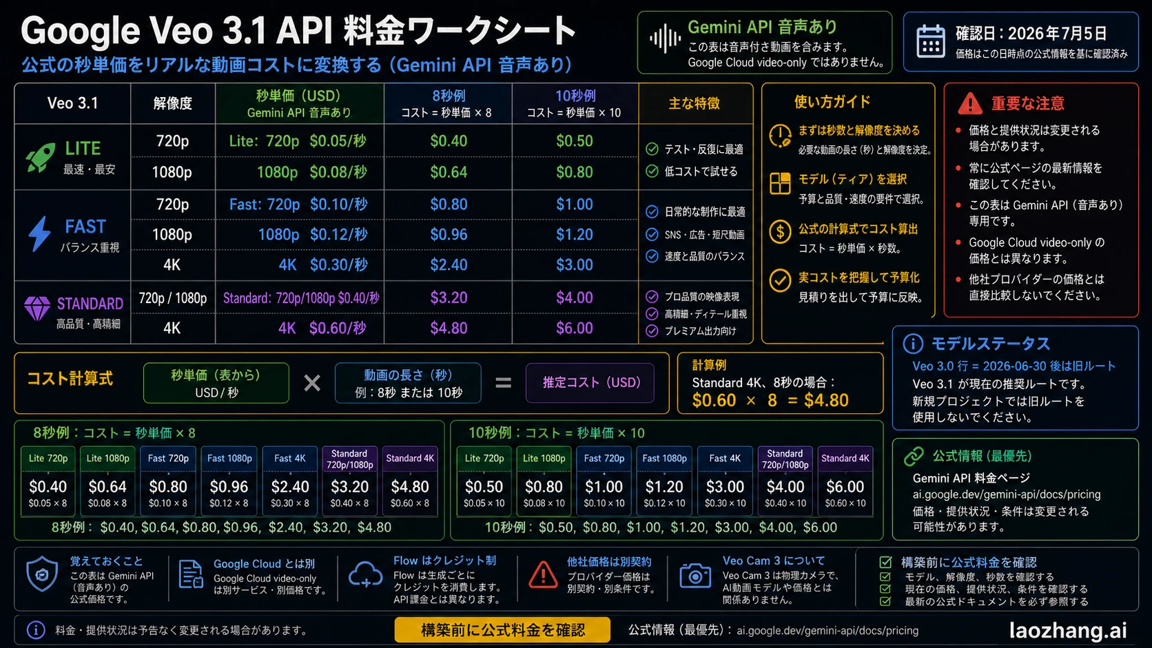 Veo 3.1 Gemini API音声付き料金ワークシート。秒単価、8秒、10秒の費用を表示