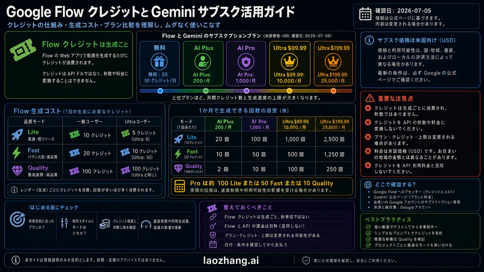 Google Flowクレジット計算機。月間クレジット、Lite、Fast、Quality、4K upscaleの消費を表示