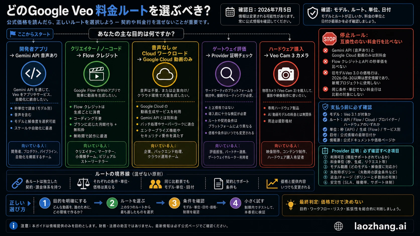 Veo 3.1料金ルートの判断図。API音声付き、Cloud video-only、Flowクレジット、プロバイダー、ハードウェア誤認を分離