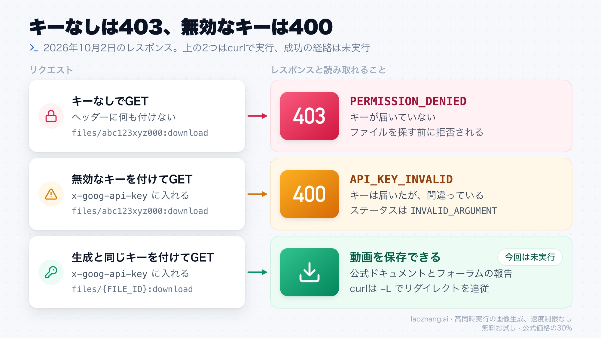 キーなしのGETは403のPERMISSION_DENIED、無効なキーは400のAPI_KEY_INVALID、生成と同じキーを付けると動画を保存できるという3つの分岐を並べた図
