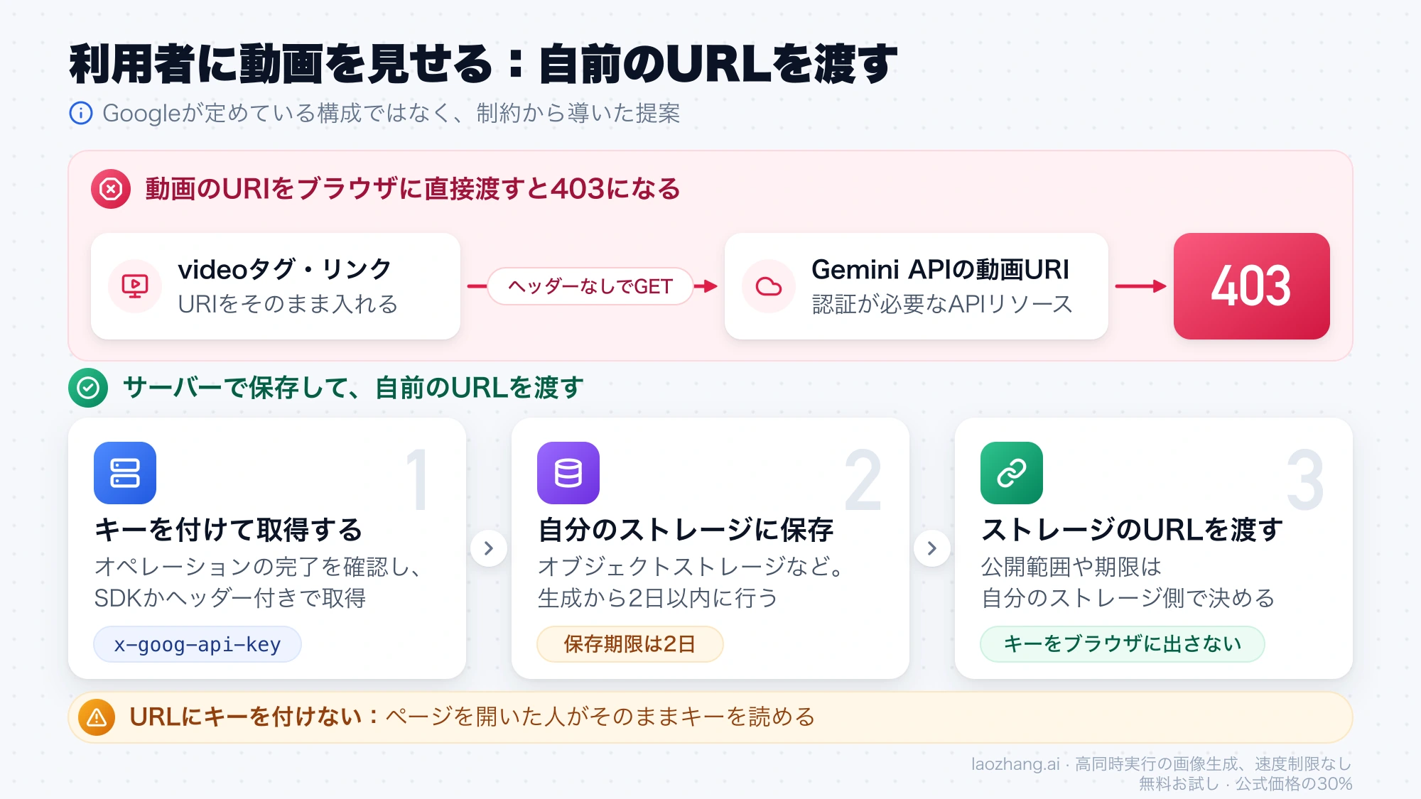 動画のURIをブラウザに直接渡すと403になる経路と、サーバーでキーを付けて取得し自分のストレージに保存してそのURLを利用者に渡す3ステップを比べた図