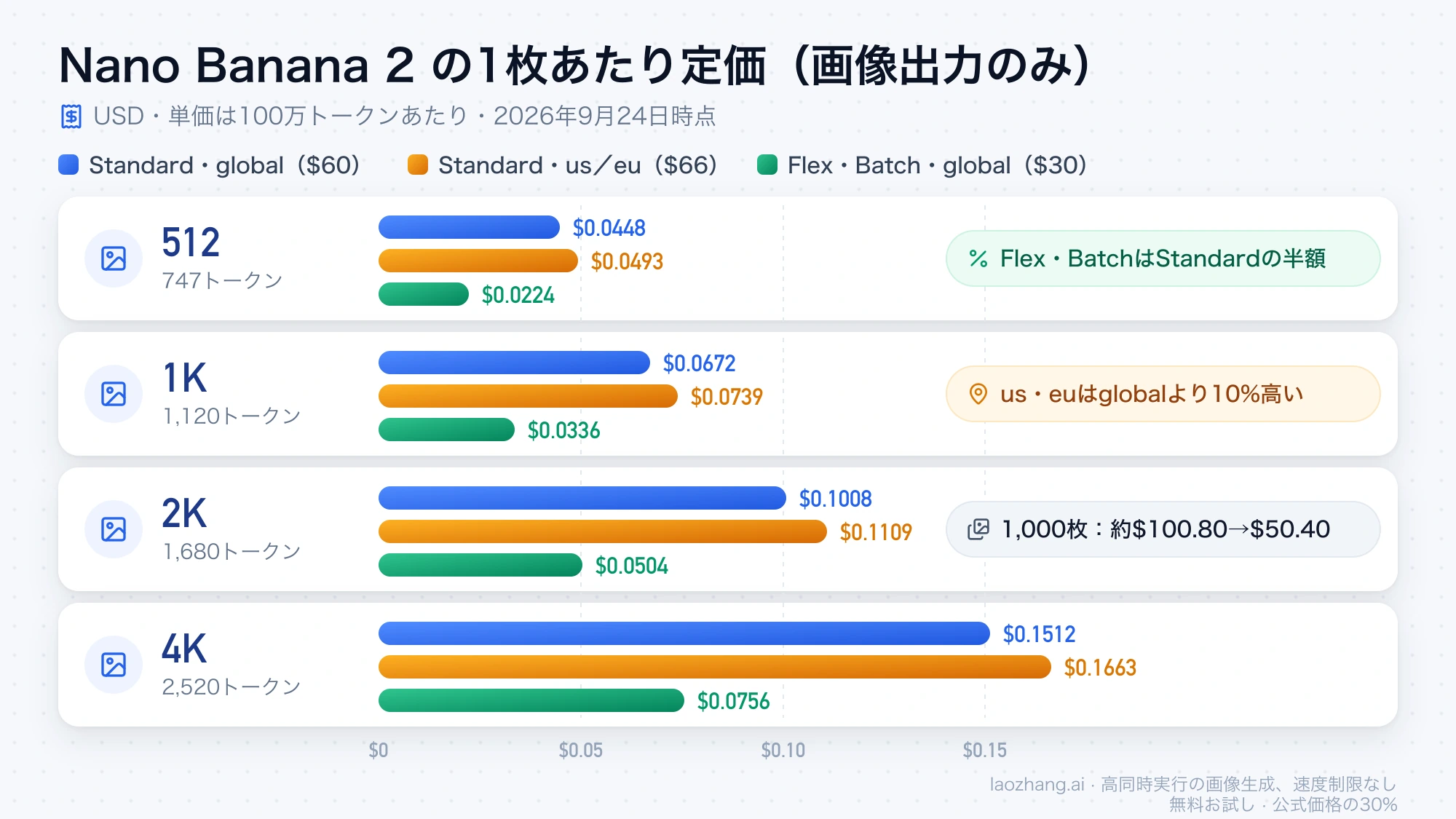 Nano Banana 2の解像度別の1枚あたり定価をStandard（global）、Standard（us・eu）、Flex・Batchの3区分で比べた棒グラフ