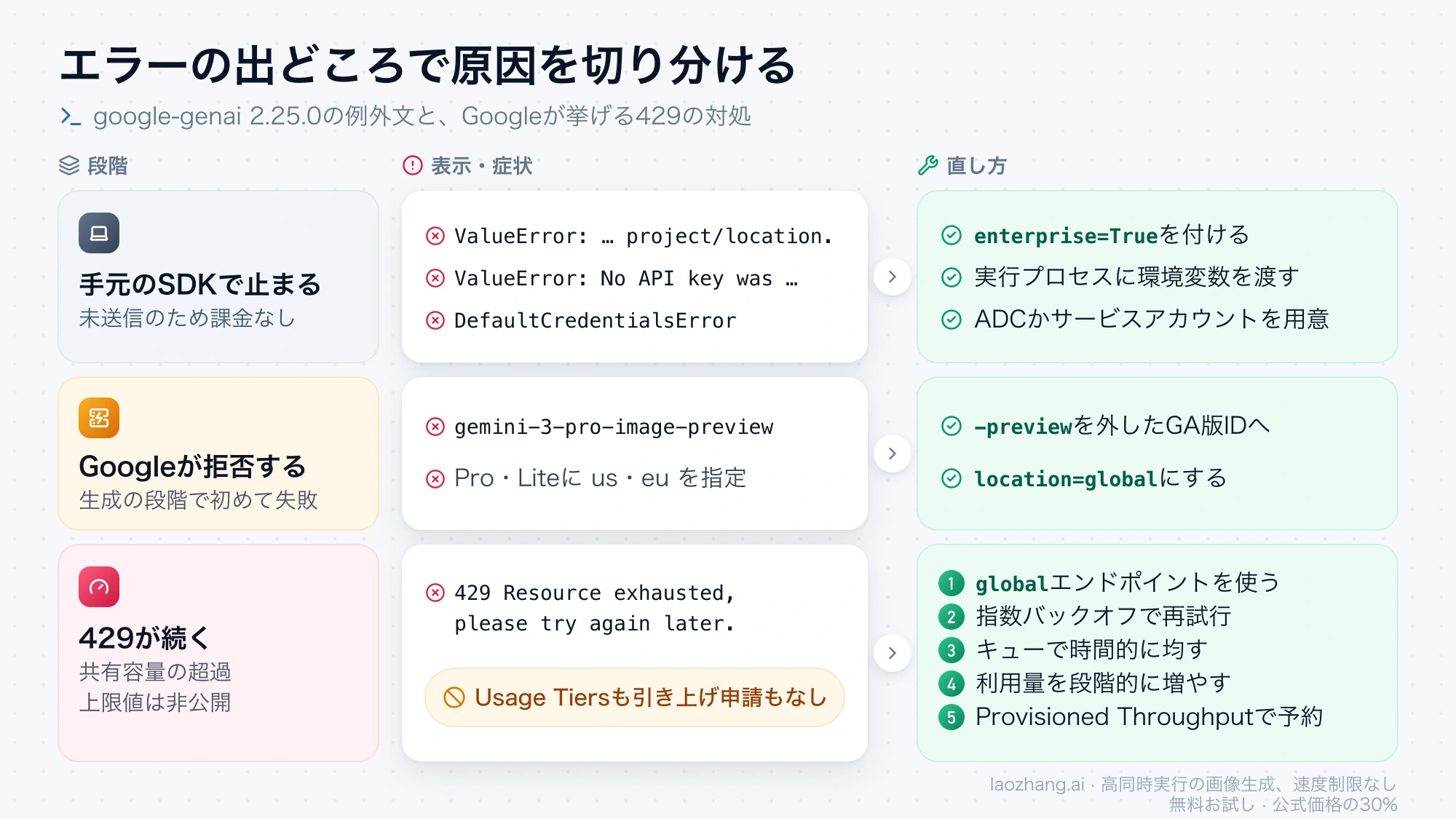 エラーを手元のSDK、Google側の拒否、429の3段階に分け、表示される例外と直し方を並べた図