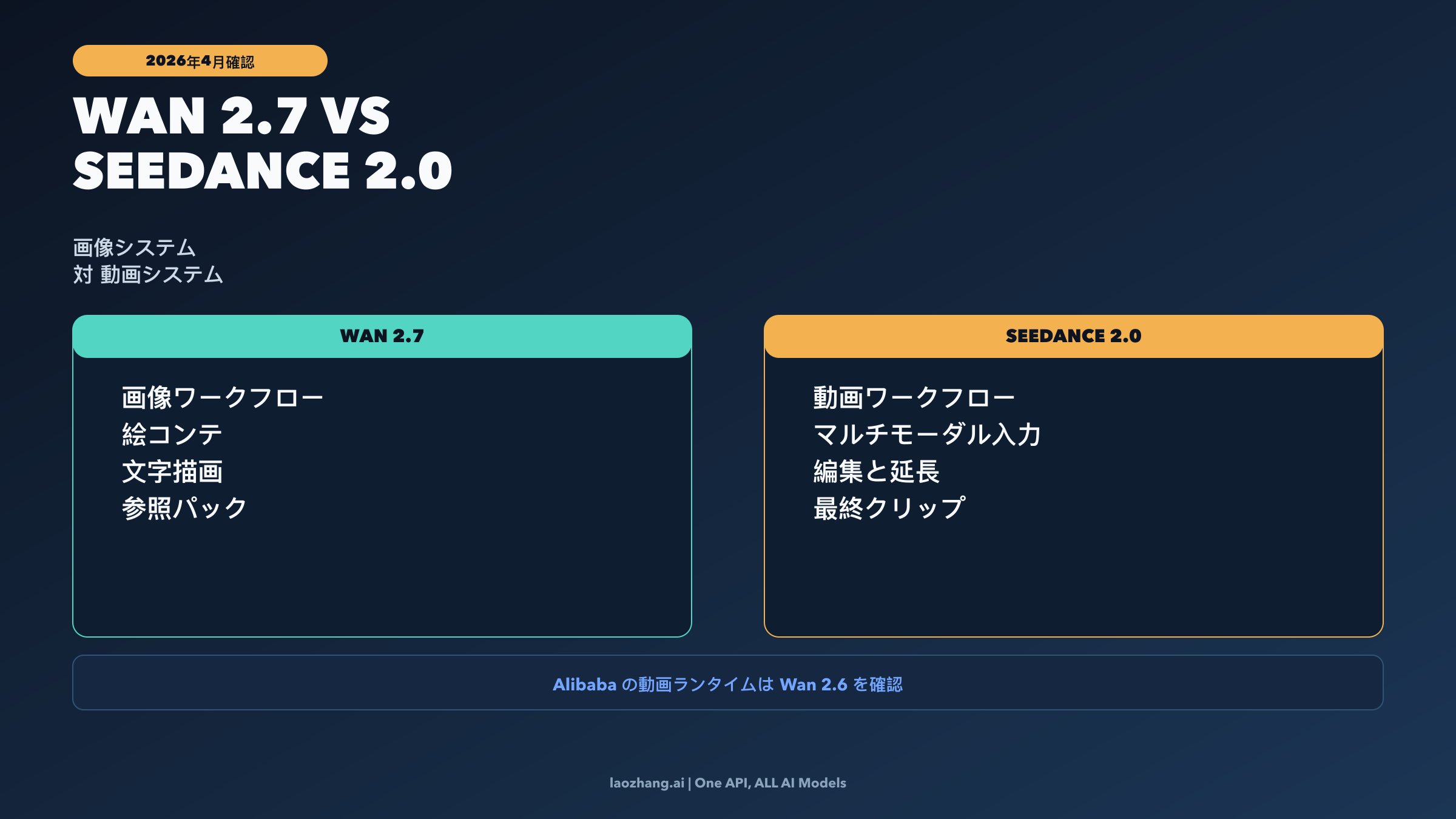 Wan 2.7 vs Seedance 2.0: hype ではなくワークフローで選ぶ