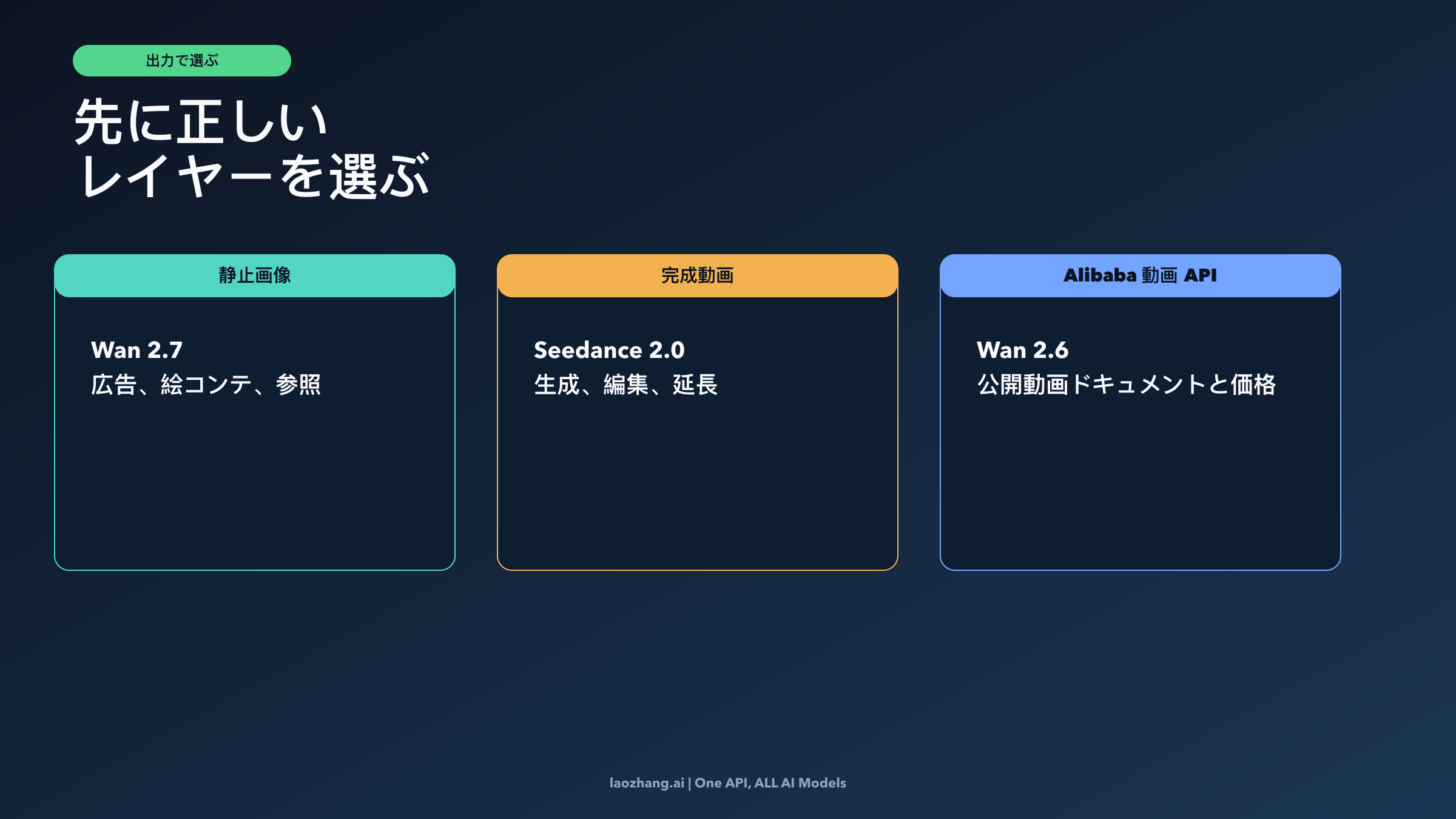 Wan 2.7、Seedance 2.0、Wan 2.6 video のどれを選ぶべきかを示す判断ボード