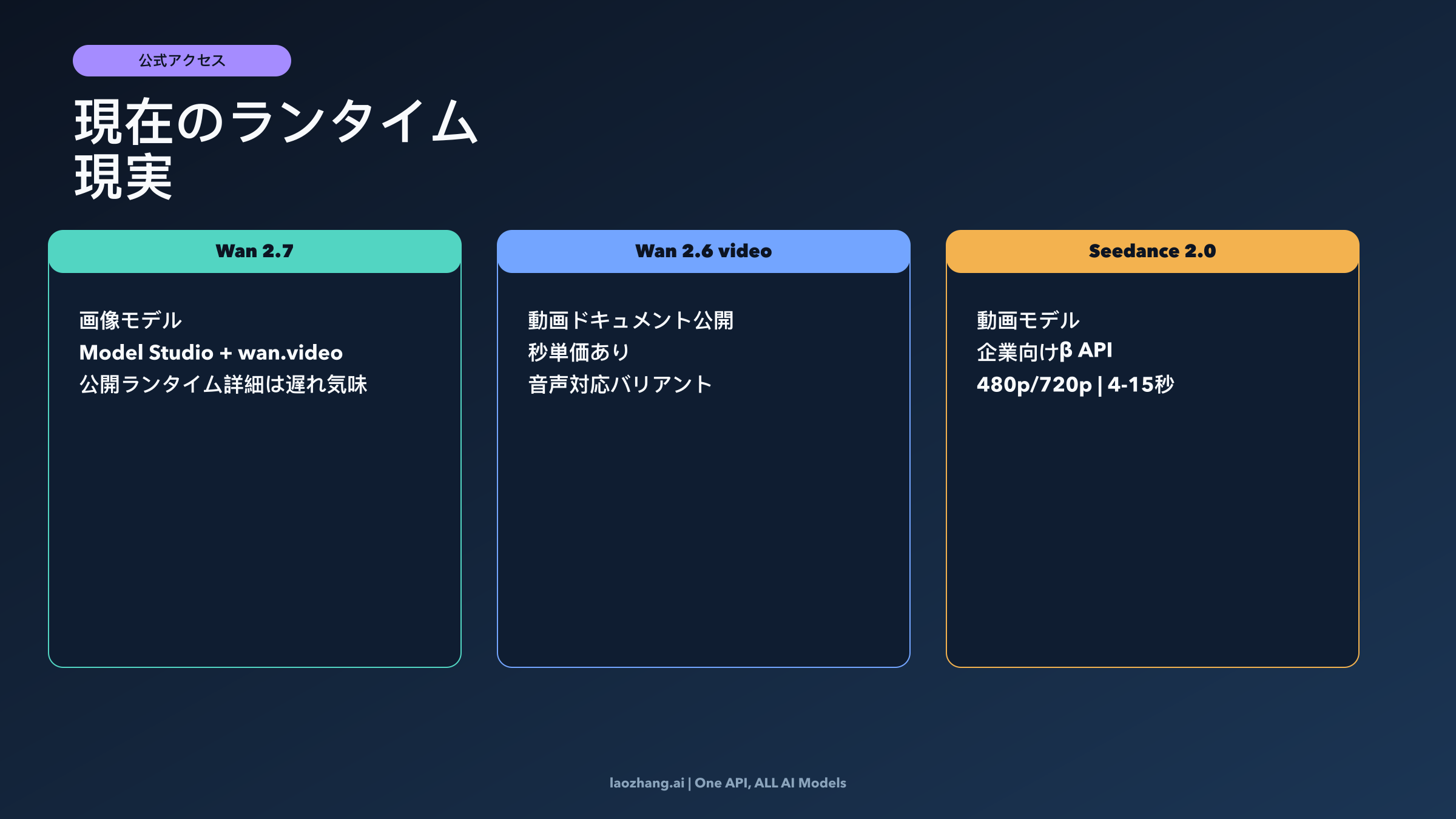 Wan 2.7、Wan 2.6 video、Seedance 2.0 の access reality を比較するボード
