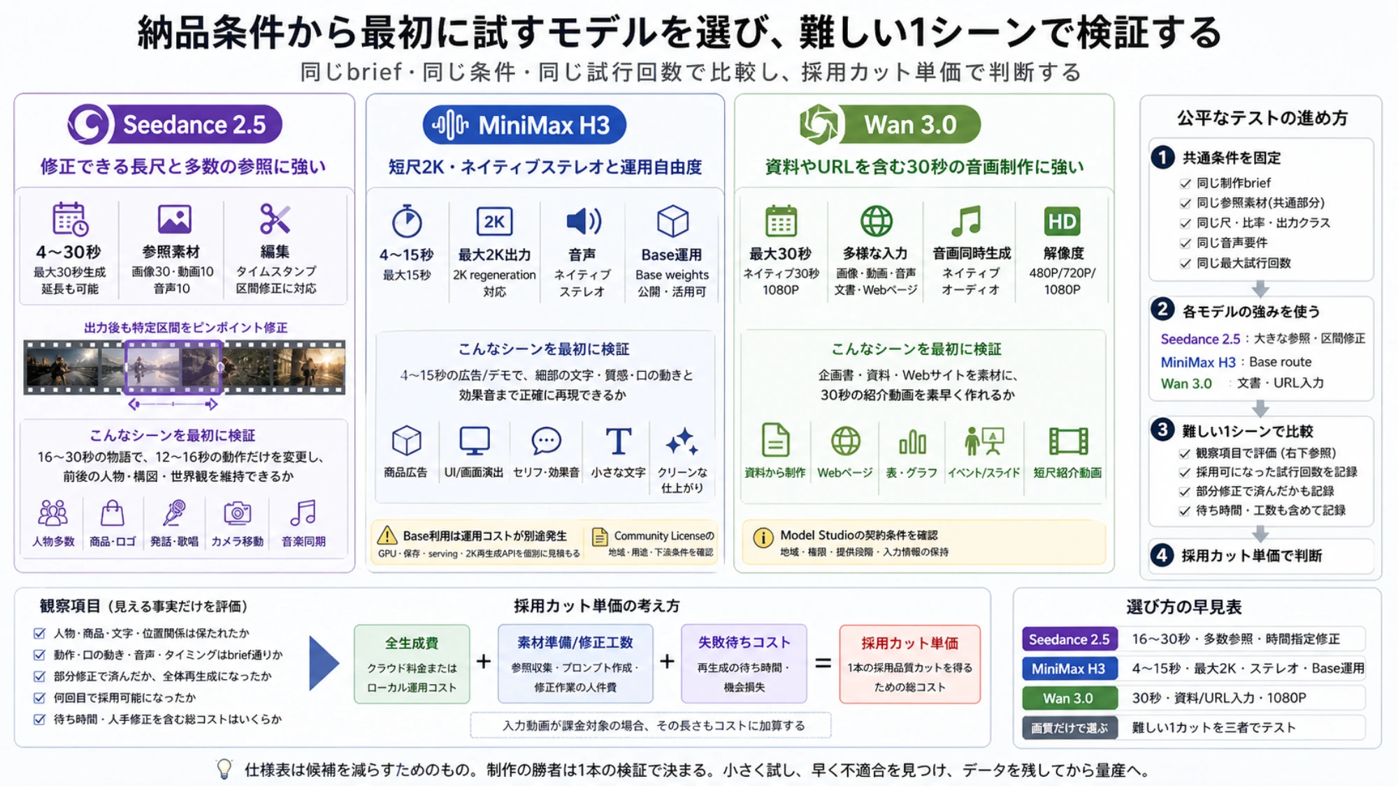 同じ制作briefと難しい1シーンで三つの動画モデルを公平に試す方法