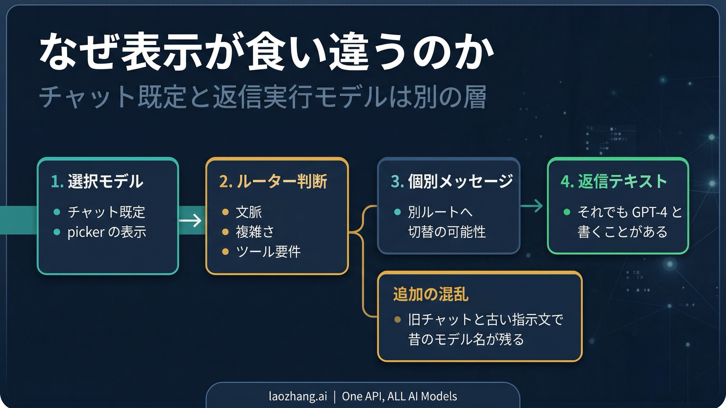 How the routed message path differs from the chat default