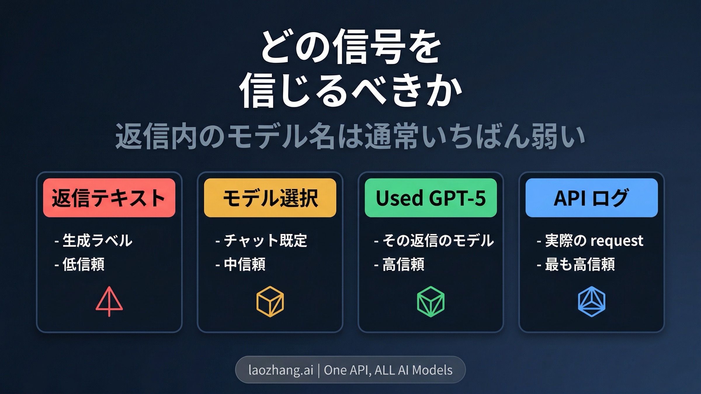 Signal hierarchy for model identity in ChatGPT