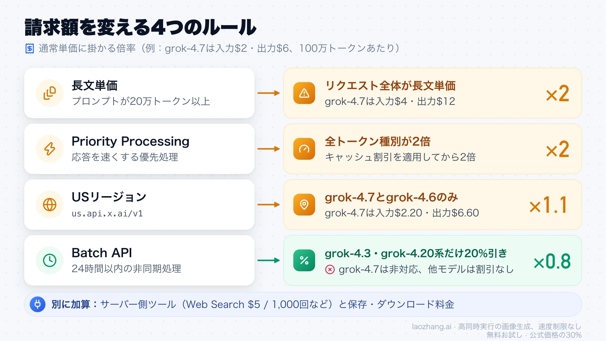 長文単価とPriorityは2倍、USリージョンは1.1倍、Batchはgrok-4.3とgrok-4.20系だけ0.8倍になることを示す図