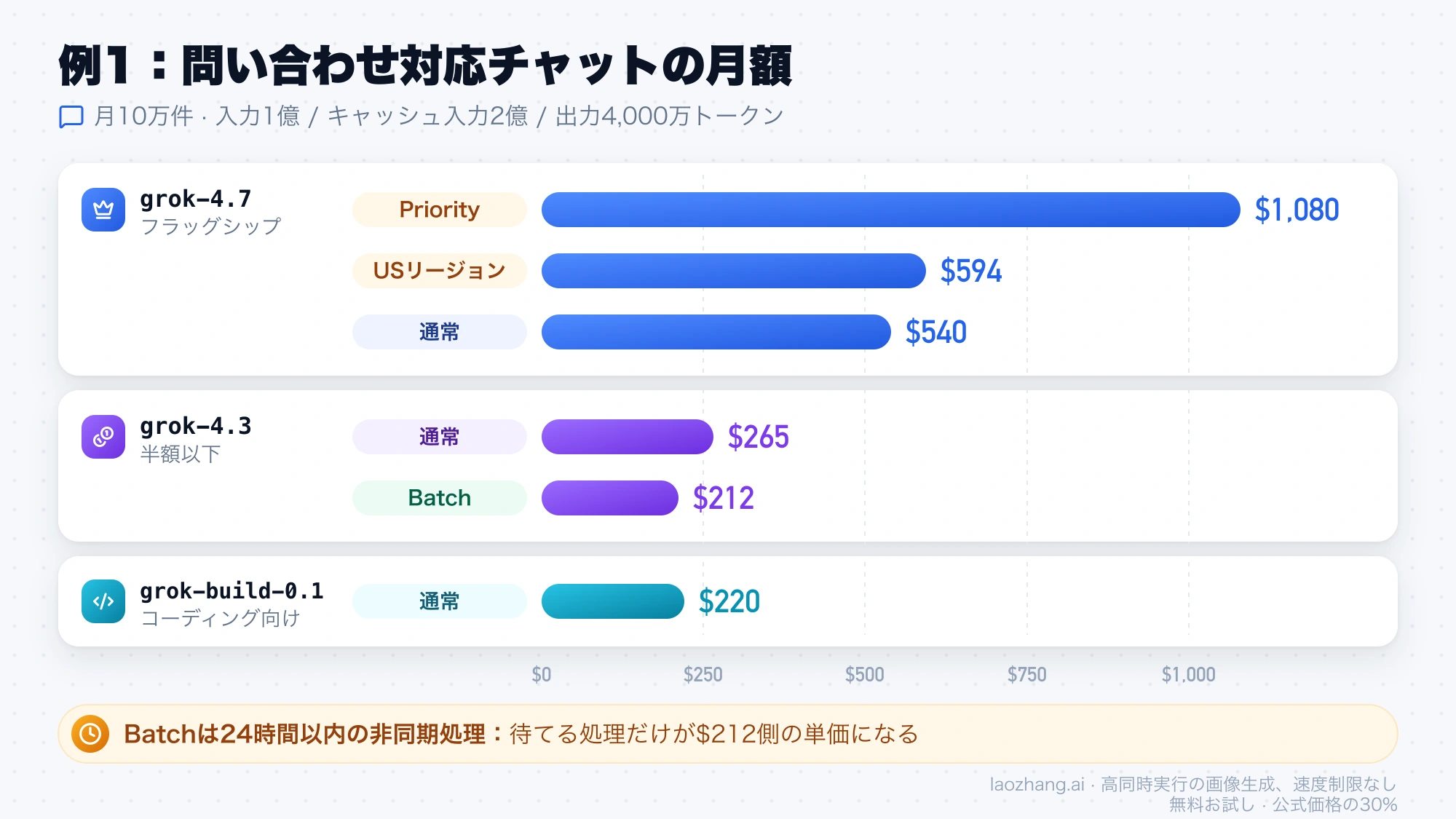 問い合わせ対応チャットの月額をモデルと条件別に比べた棒グラフ。grok-4.7はPriorityで$1,080、USリージョンで$594、通常$540、grok-4.3は$265とBatchで$212、grok-build-0.1は$220