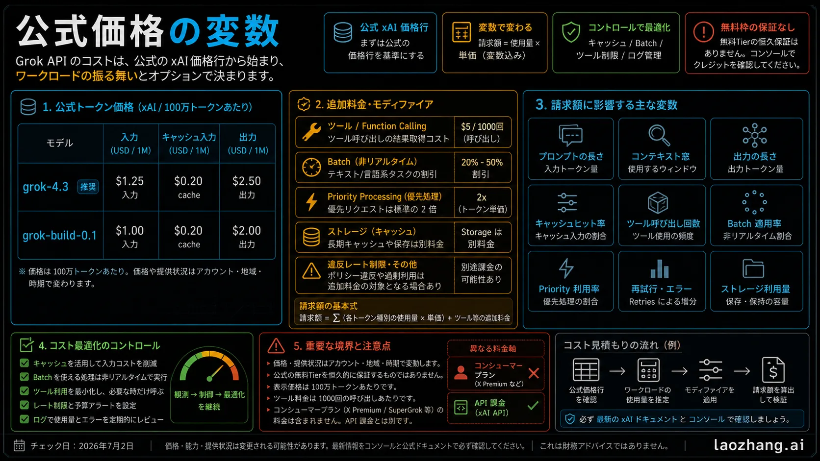 Grok API の公式料金変数ボード。grok-4.3、grok-build-0.1、ツール、Batch、Priority、storage を整理。