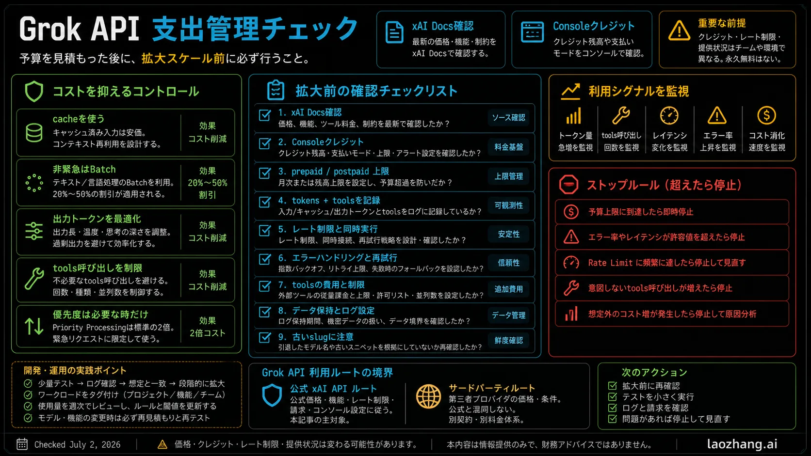 Grok API 支出制御チェックリスト。docs verification、console credits、limits、logs、cache、Batch、old model warning を整理。