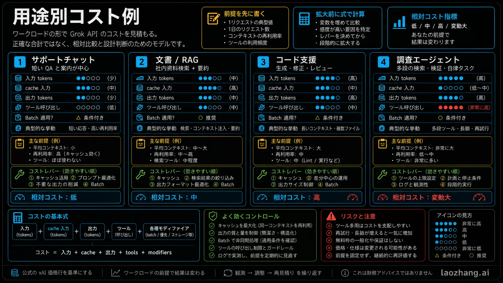 Grok API の用途別コスト例。support chat、documents、coding、research workloads を比較。