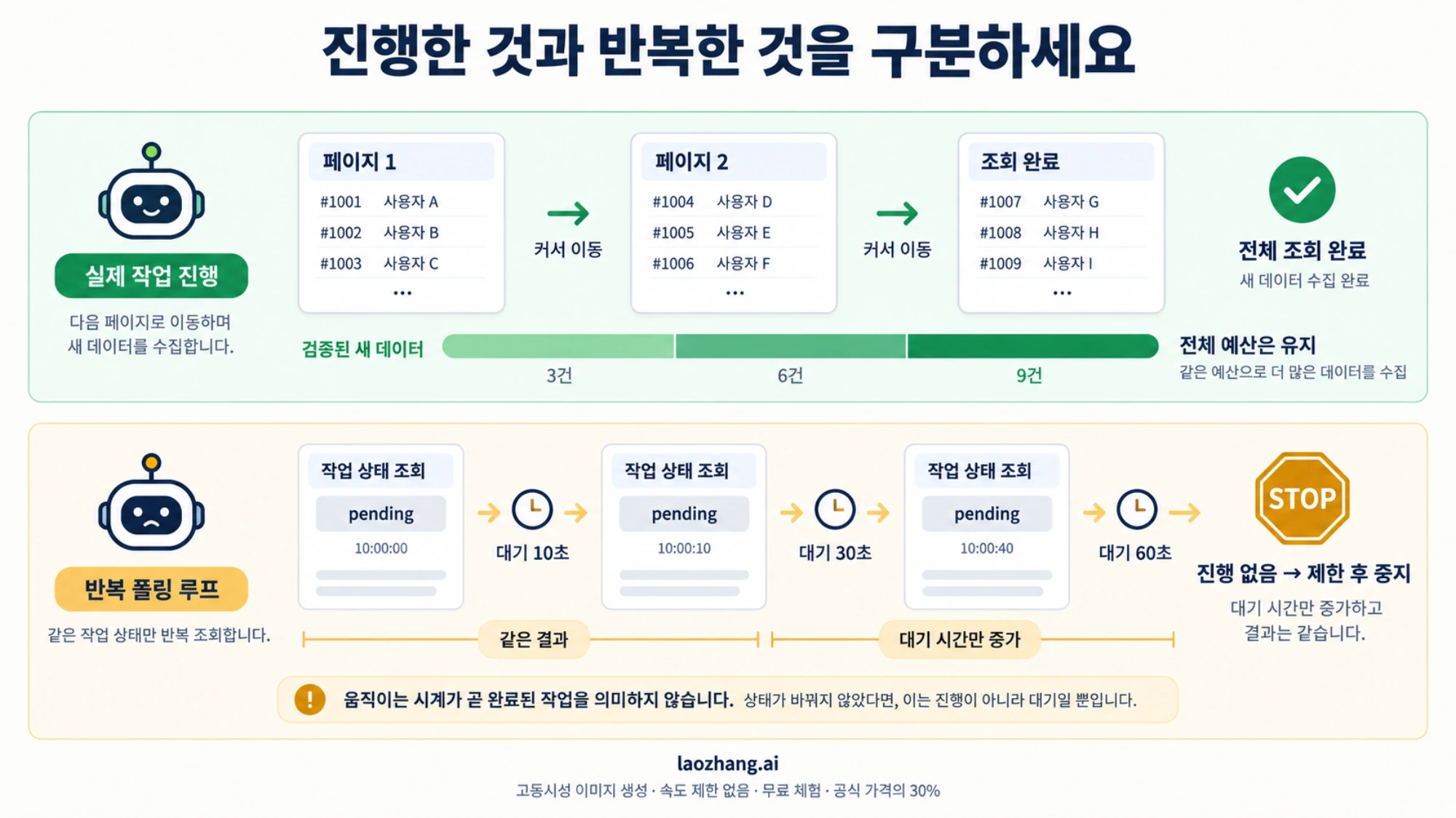 새 데이터와 커서의 전진은 업무 진행으로, 같은 pending 결과와 대기 시간 증가만 있는 경우는 진행 없음으로 구분하는 예시