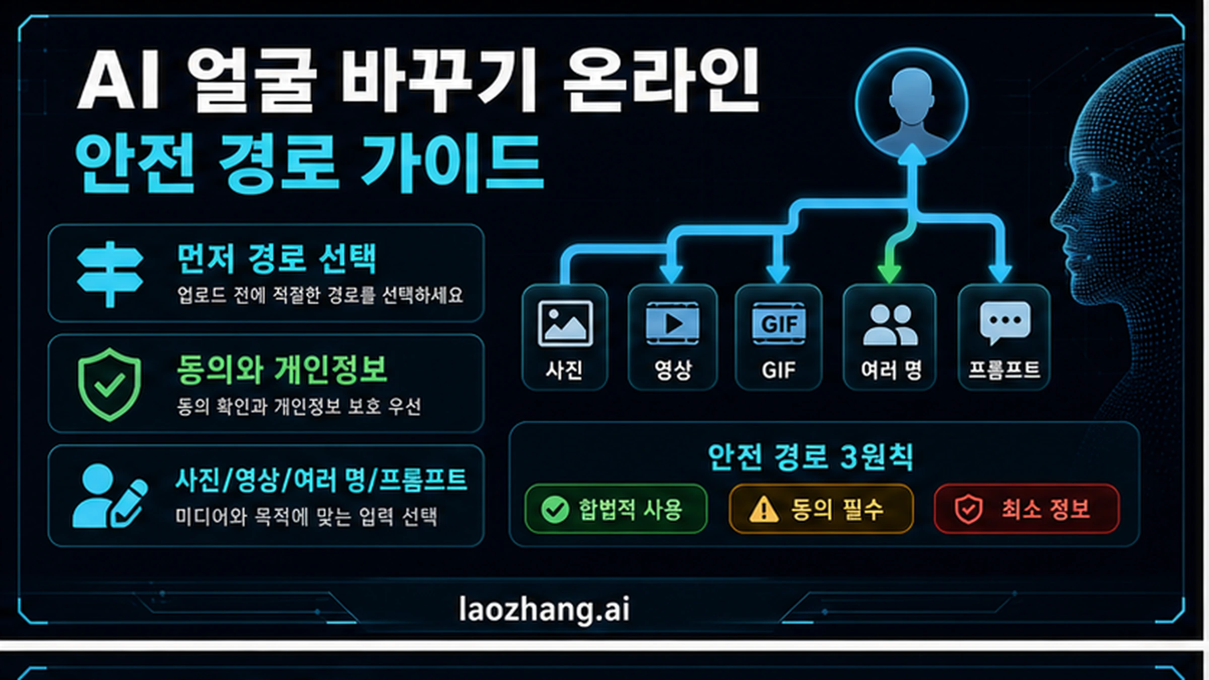 AI 얼굴 바꾸기 온라인: 사진, 영상, 여러 얼굴을 안전하게 고르는 절차