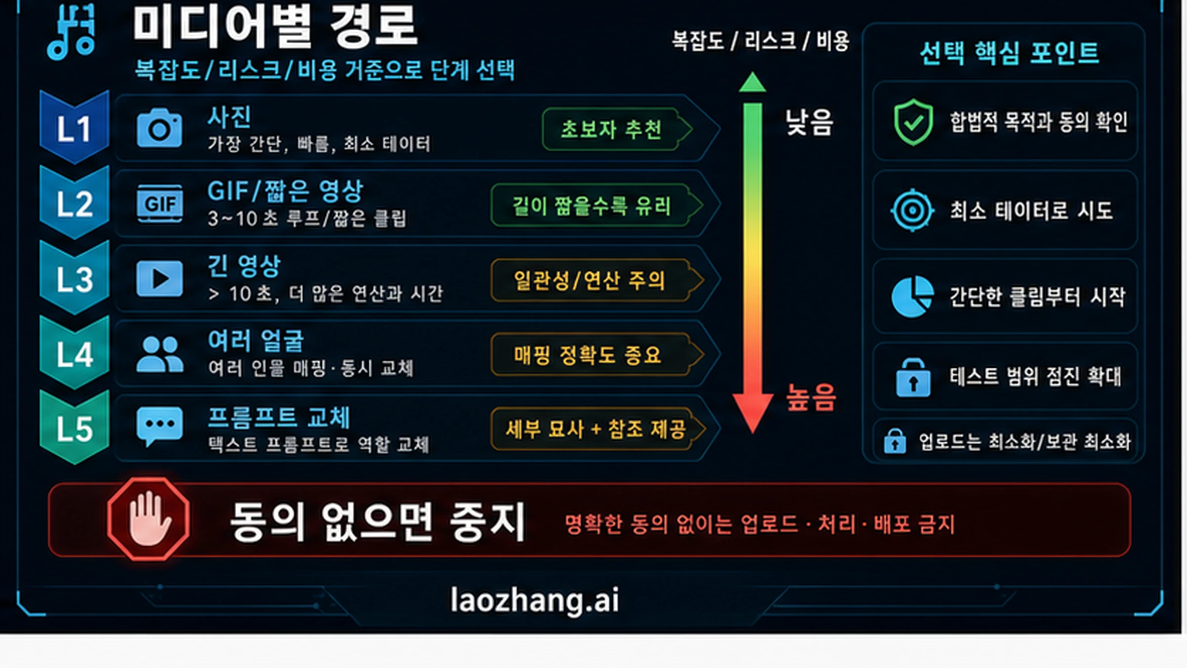 AI face swap route ladder by media type and risk