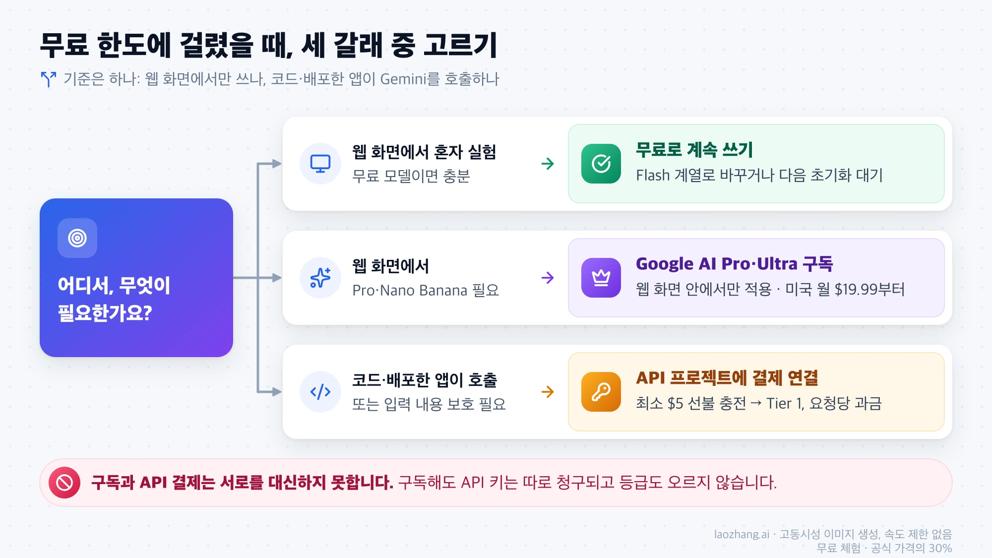 무료 한도에 걸렸을 때 웹 화면에서 무료 모델로 충분하면 무료로 계속, Gemini Pro와 Nano Banana가 필요하면 Google AI Pro·Ultra 구독, 코드나 배포한 앱이 호출하면 API 프로젝트에 결제 연결을 고르는 선택 흐름
