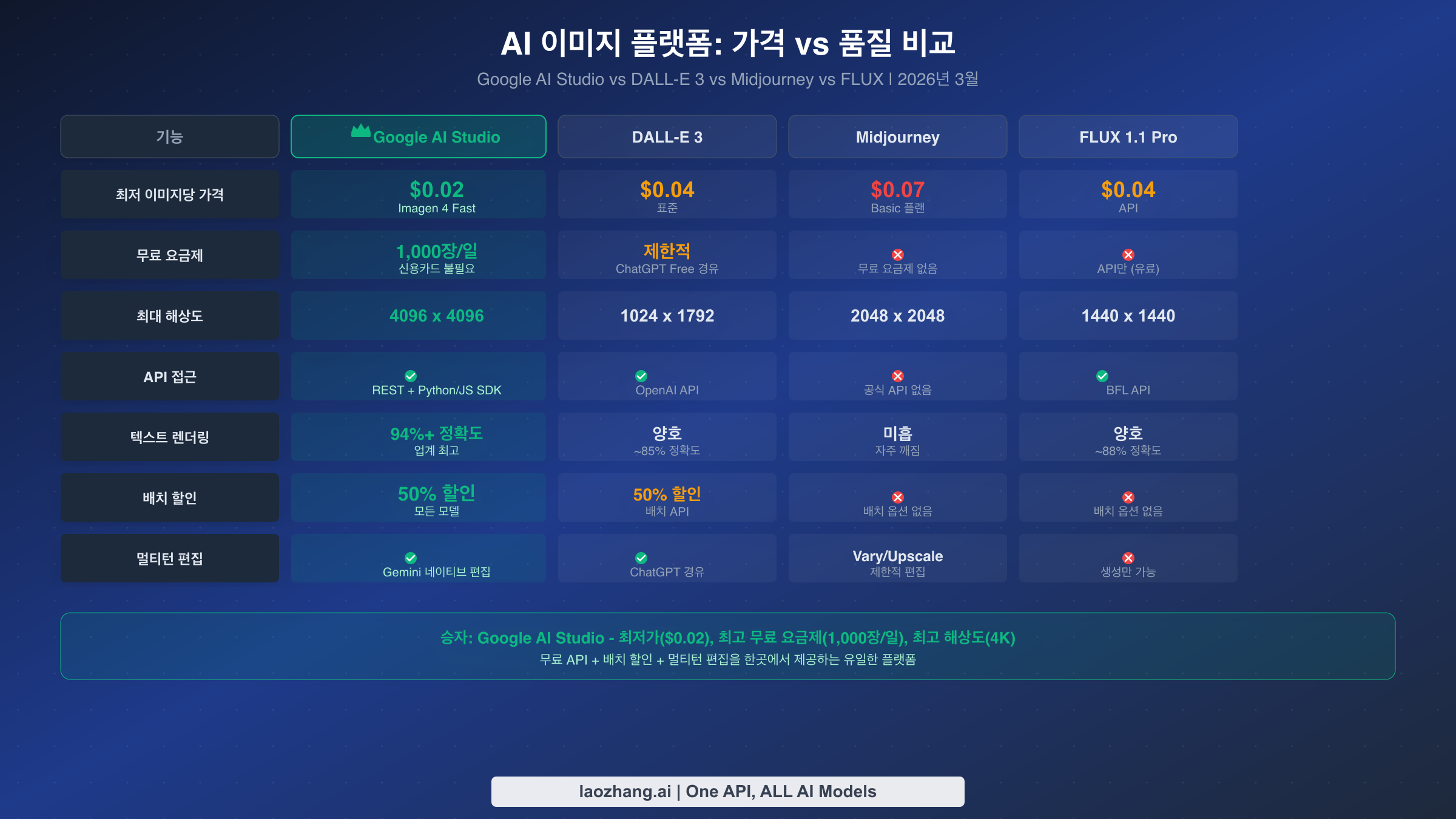 AI Studio, DALL-E 3, Midjourney, FLUX의 가격, 무료 티어, 해상도, 기능 비교