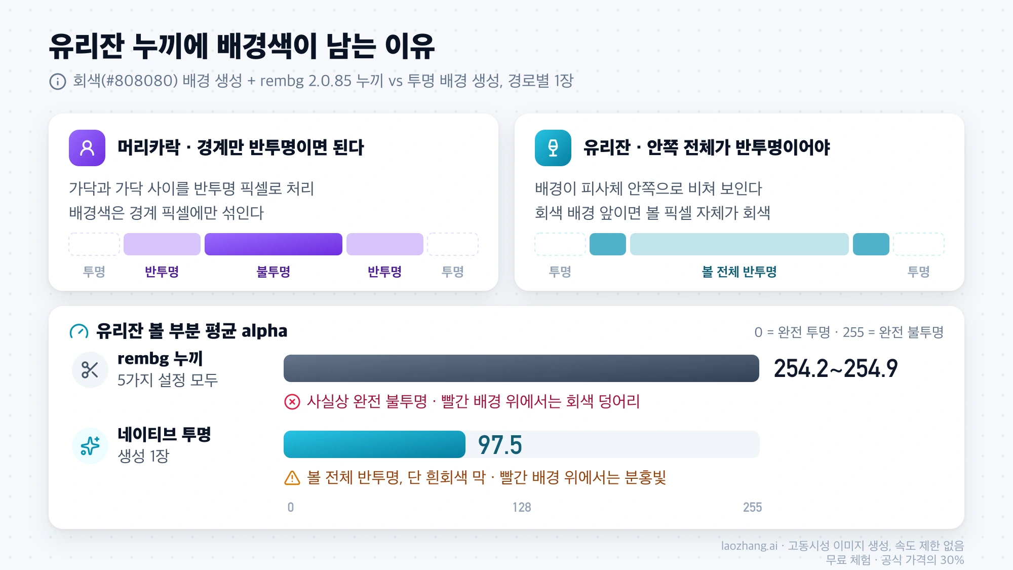 머리카락은 경계만 반투명이면 되지만 유리잔은 안쪽 전체가 반투명이어야 하며, 유리잔 볼 부분 평균 alpha가 rembg 누끼 다섯 설정에서 254.2~254.9, 투명 배경 생성에서 97.5였음을 비교한 도표
