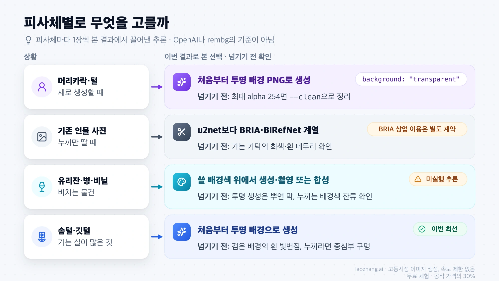 머리카락 신규 생성, 기존 인물 사진, 유리잔·병, 솜털 네 가지 상황별로 고를 경로와 넘기기 전에 확인할 점을 정리한 선택 지도. 유리잔 경로는 미실행 추론으로 표시