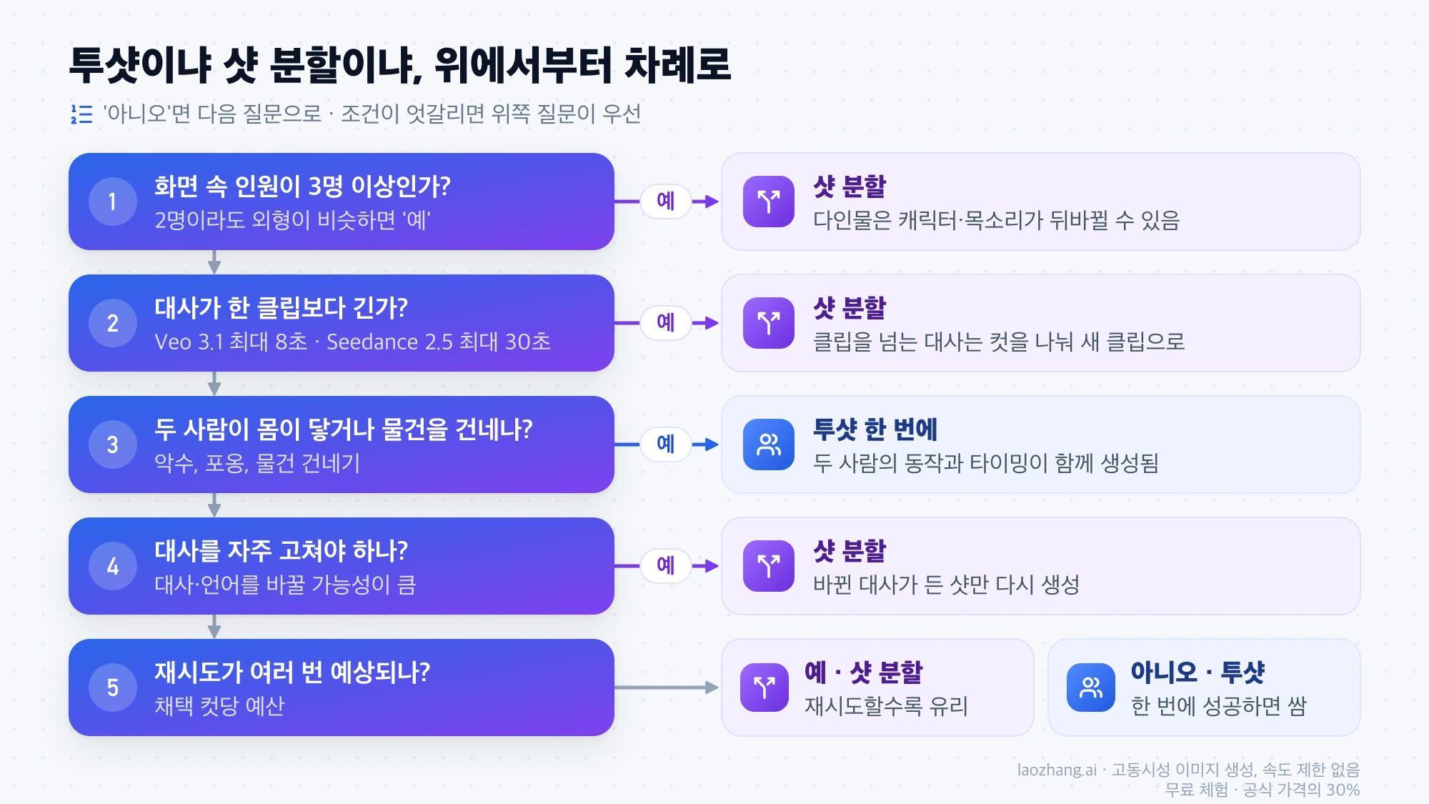 인원, 대사 길이, 신체 접촉, 대사 수정 빈도, 재시도 예상 순서로 물어 투샷과 샷 분할 중 하나를 고르는 판단 흐름도