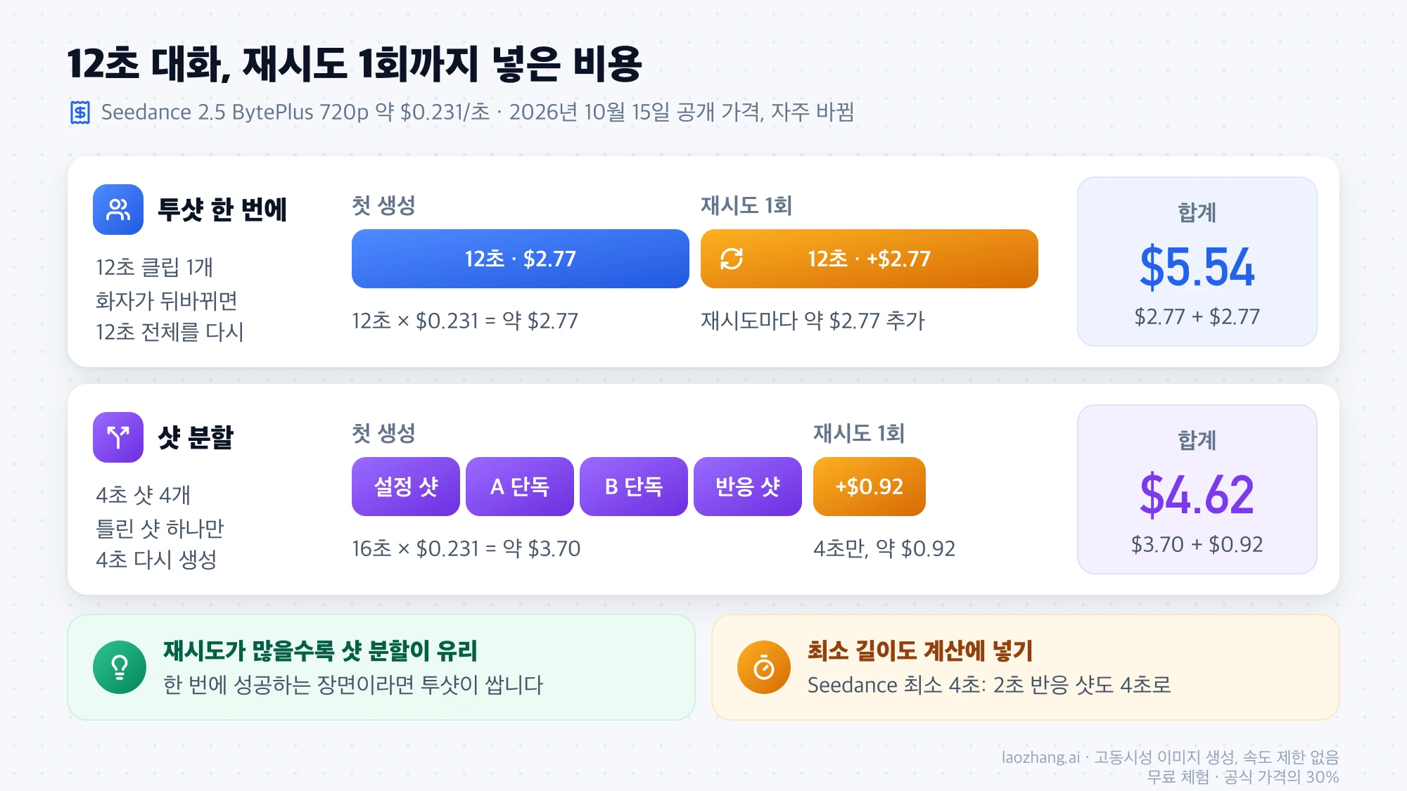 12초 대화를 투샷으로 만들면 재시도 1회 포함 $5.54, 4초 샷 4개로 나누면 $4.62가 드는 비용 비교
