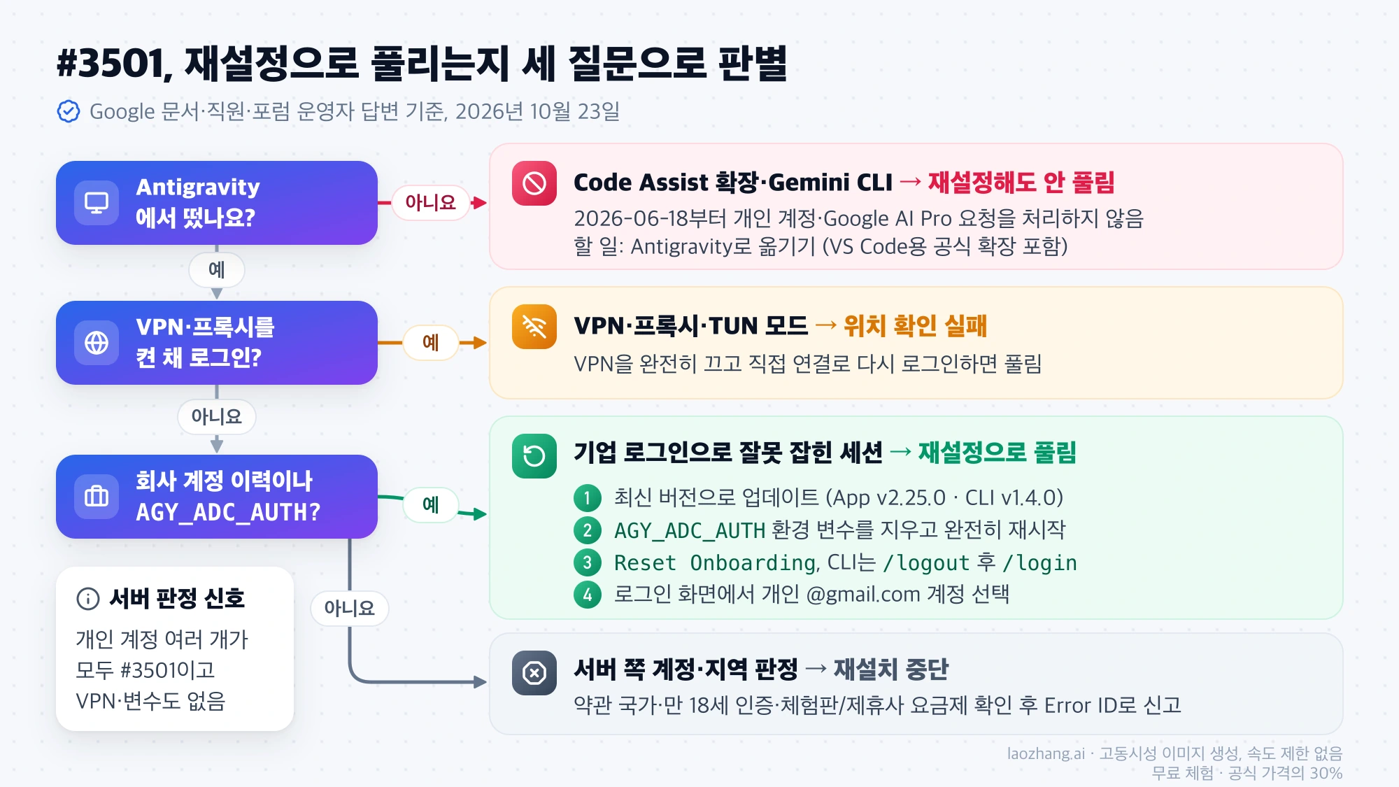 Antigravity 사용 여부, VPN 사용 여부, 회사 계정 이력이나 AGY_ADC_AUTH 여부의 세 질문으로 3501 오류가 재설정으로 풀리는지 가르는 판별 흐름도